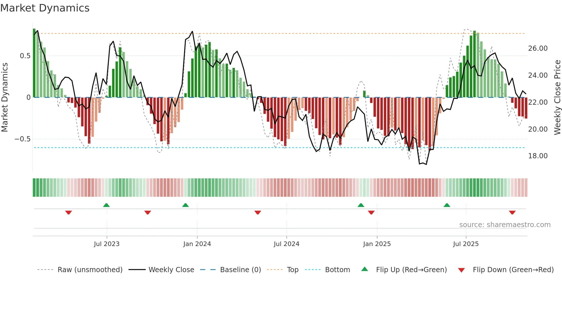 BEN weekly Market Dynamics chart