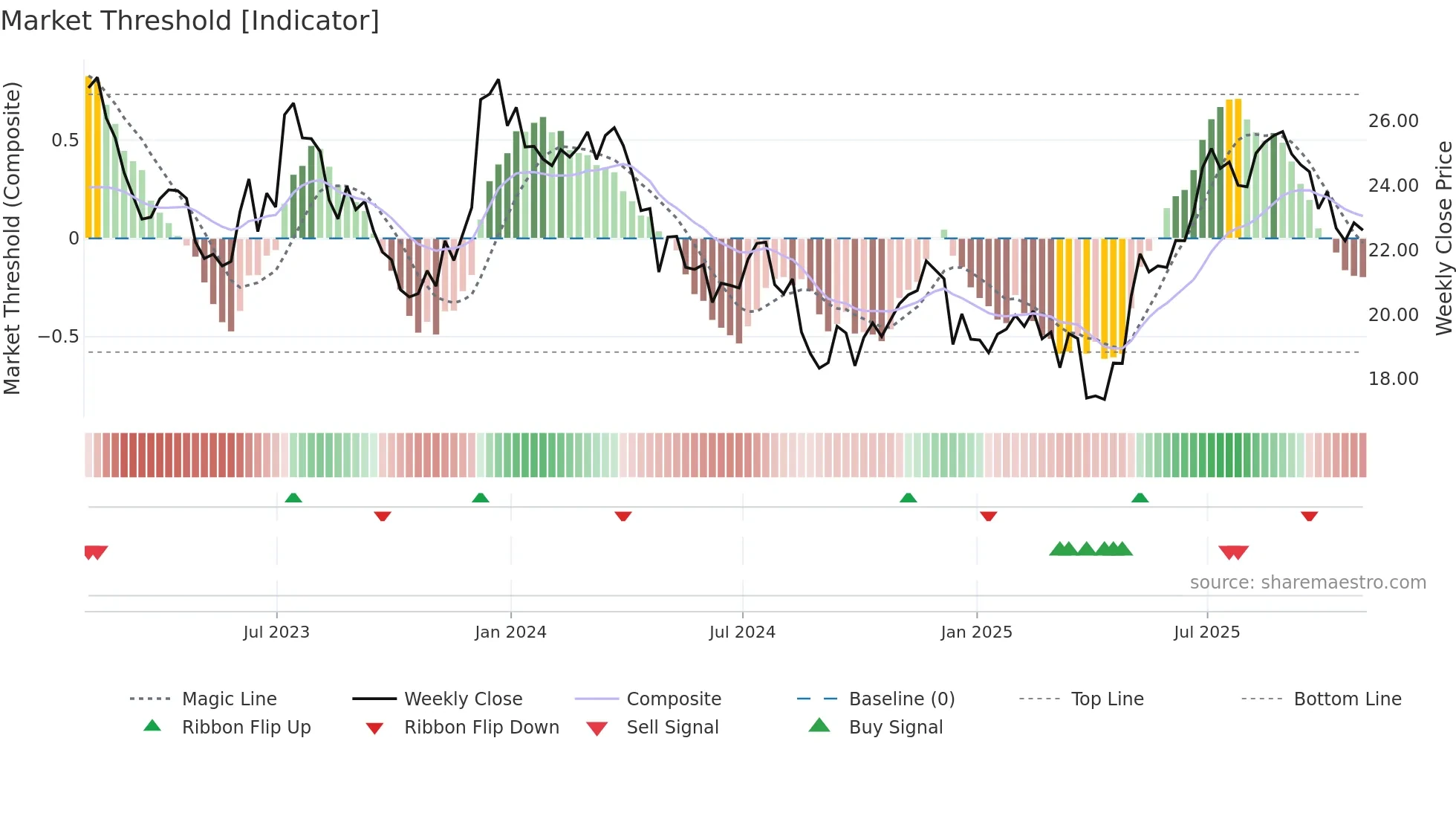 BEN weekly Market Threshold chart