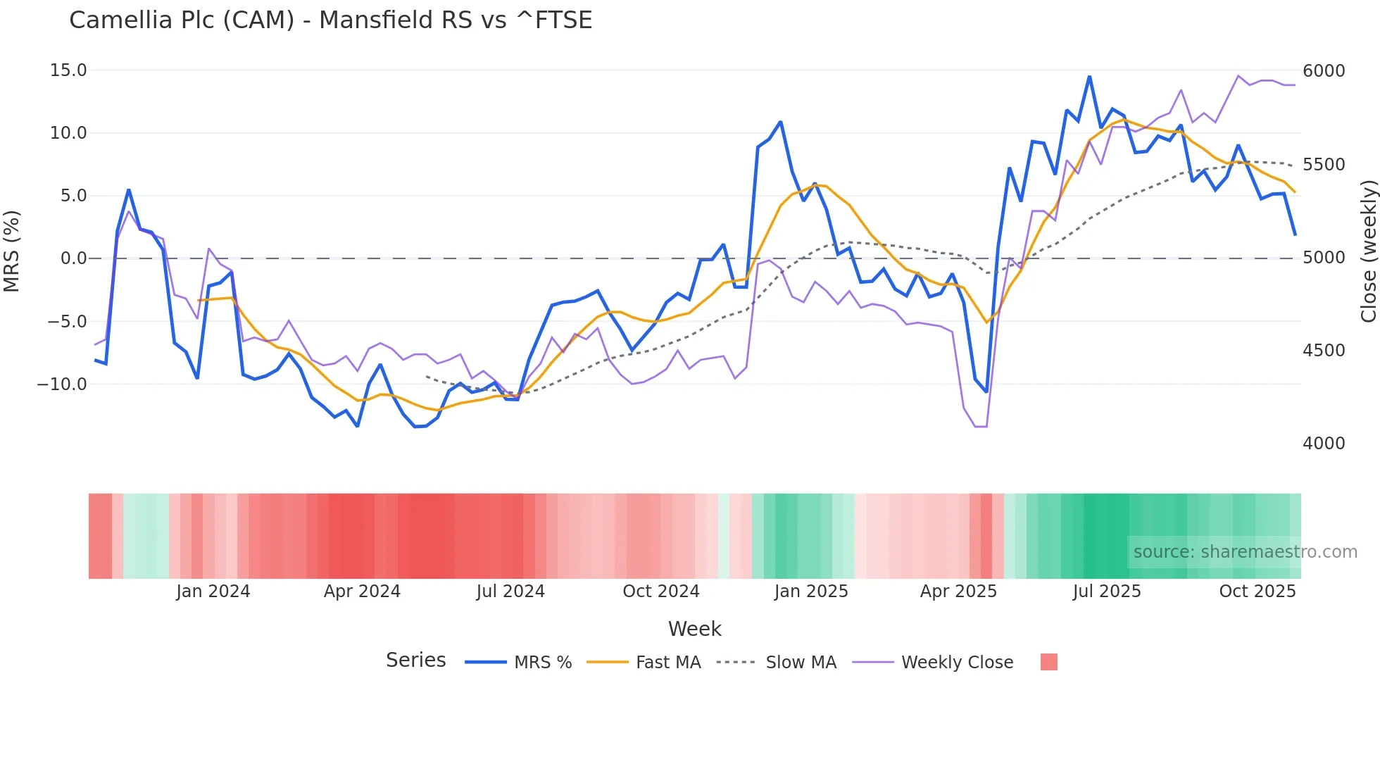 CAM Mansfield Relative Strength chart