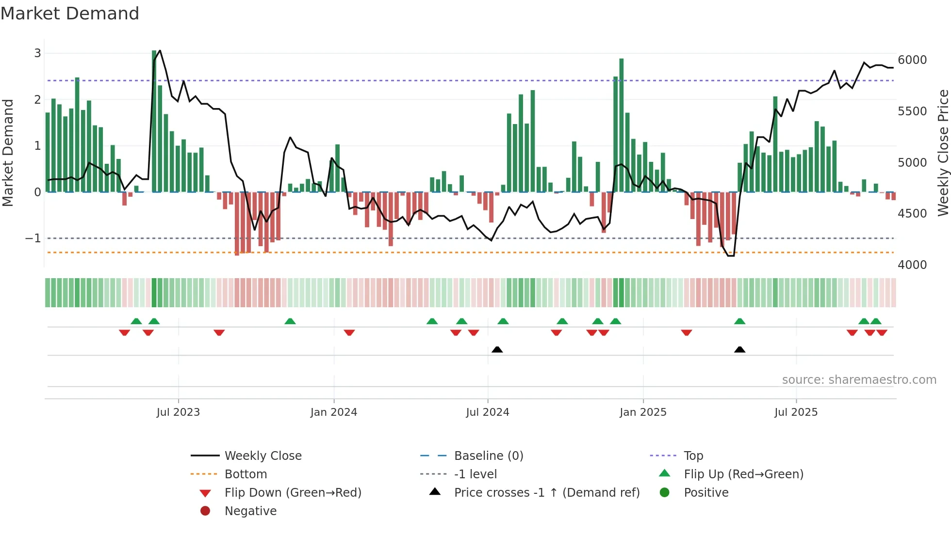 CAM weekly Market Demand chart