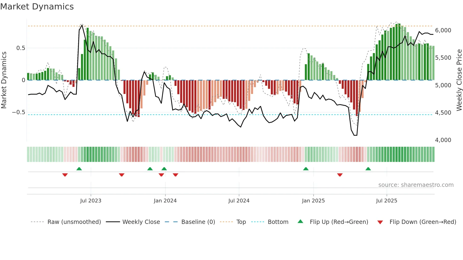 CAM weekly Market Dynamics chart