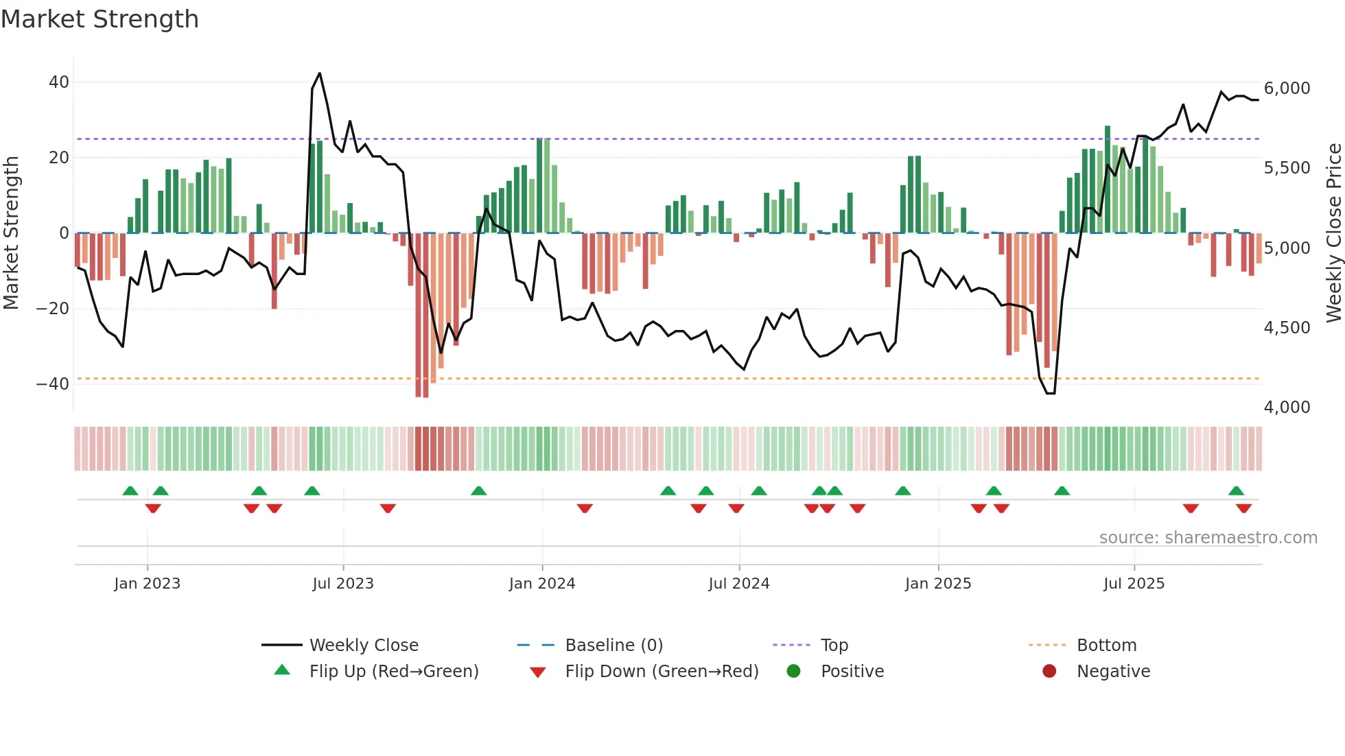CAM weekly Market Strength chart