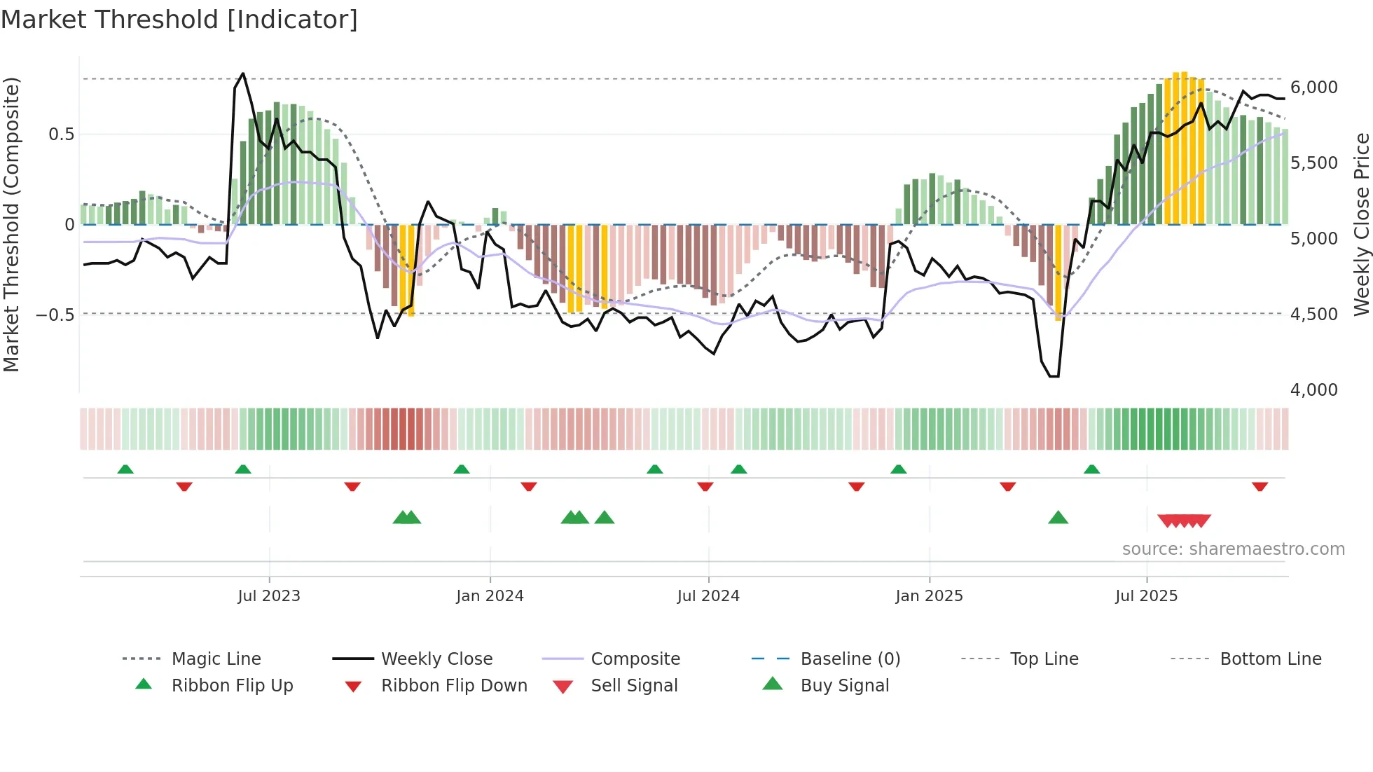 CAM weekly Market Threshold chart