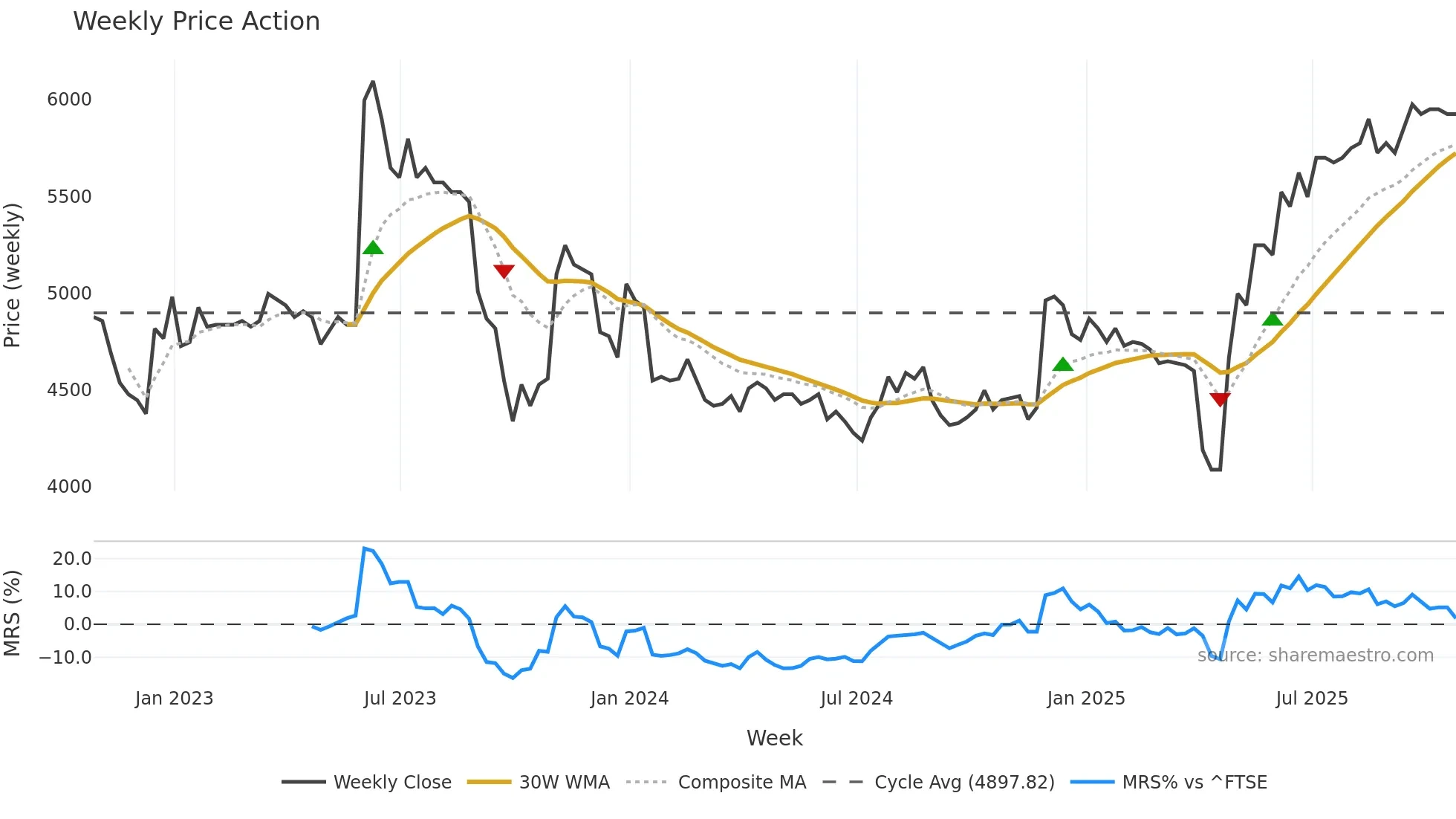 CAM weekly Price Action chart, closing 2025-10-24