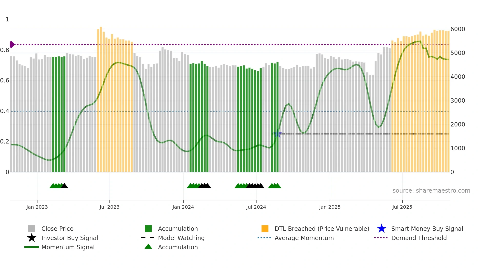 CAM weekly Smart Money chart