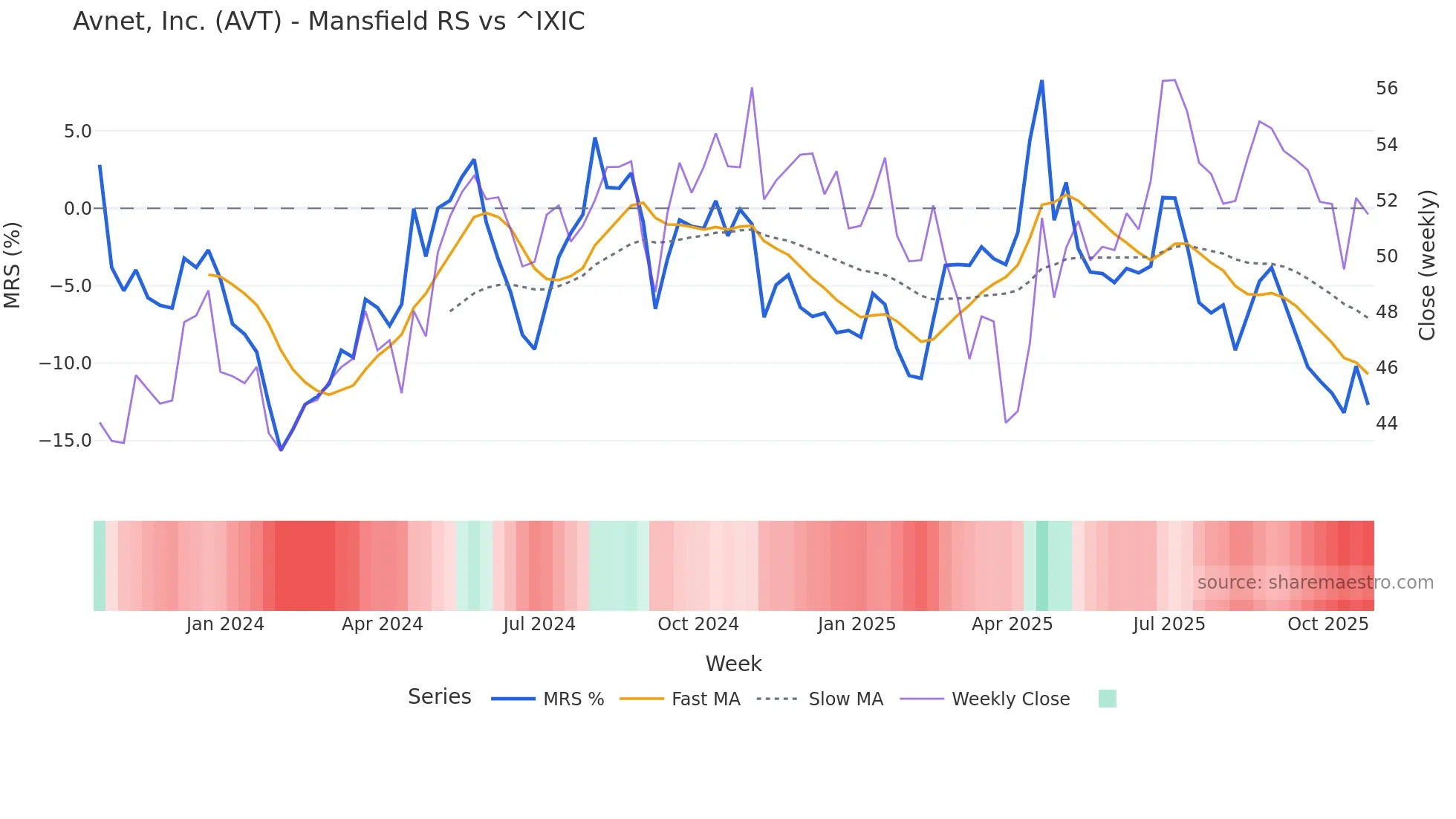 AVT Mansfield Relative Strength chart