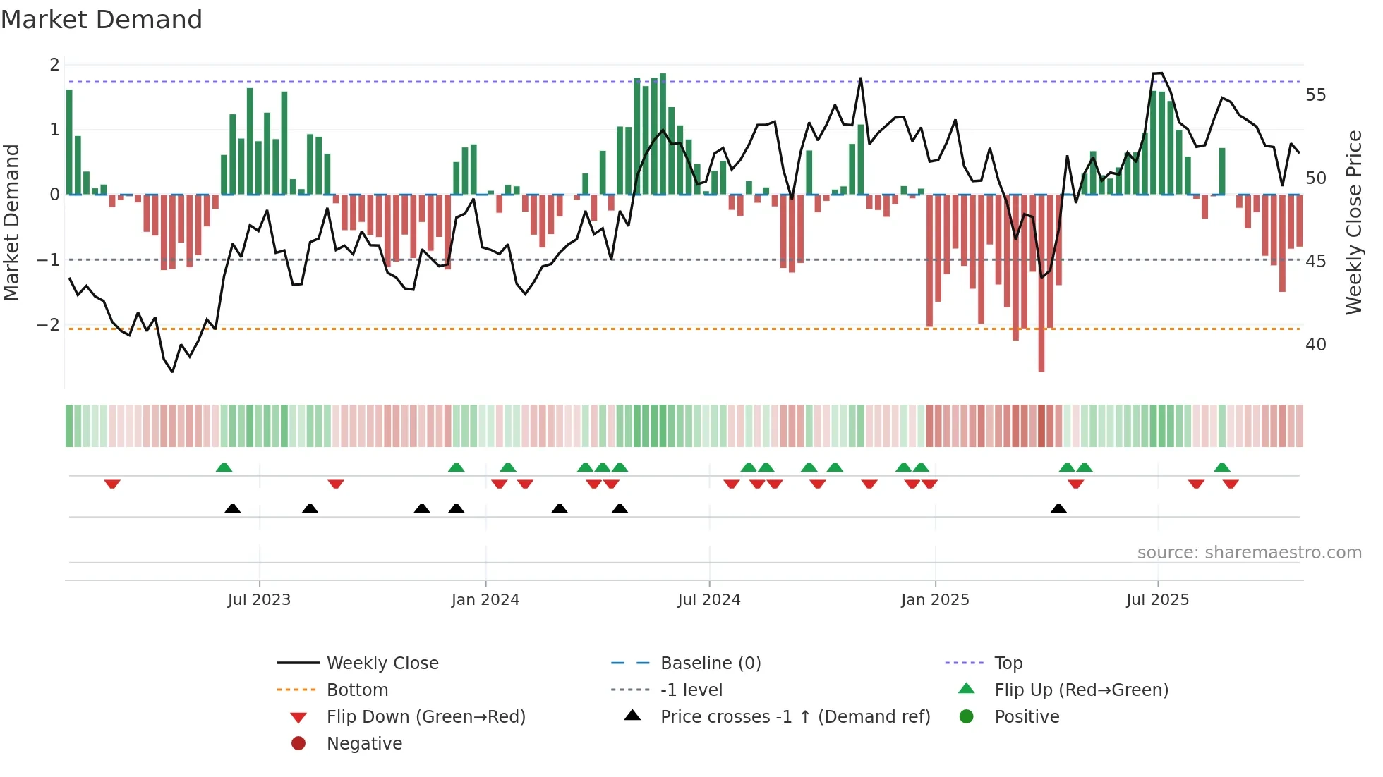 AVT weekly Market Demand chart