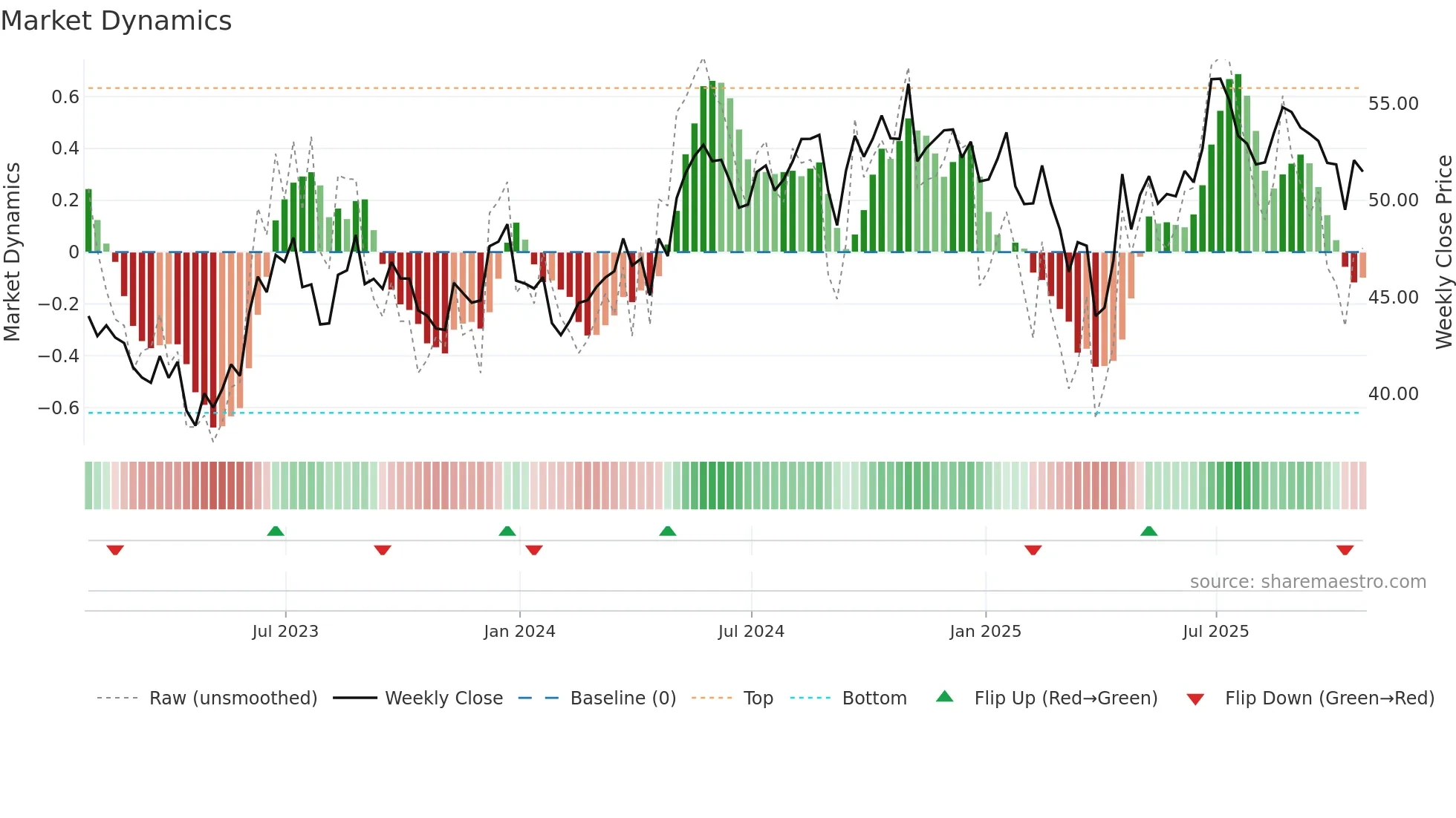 AVT weekly Market Dynamics chart