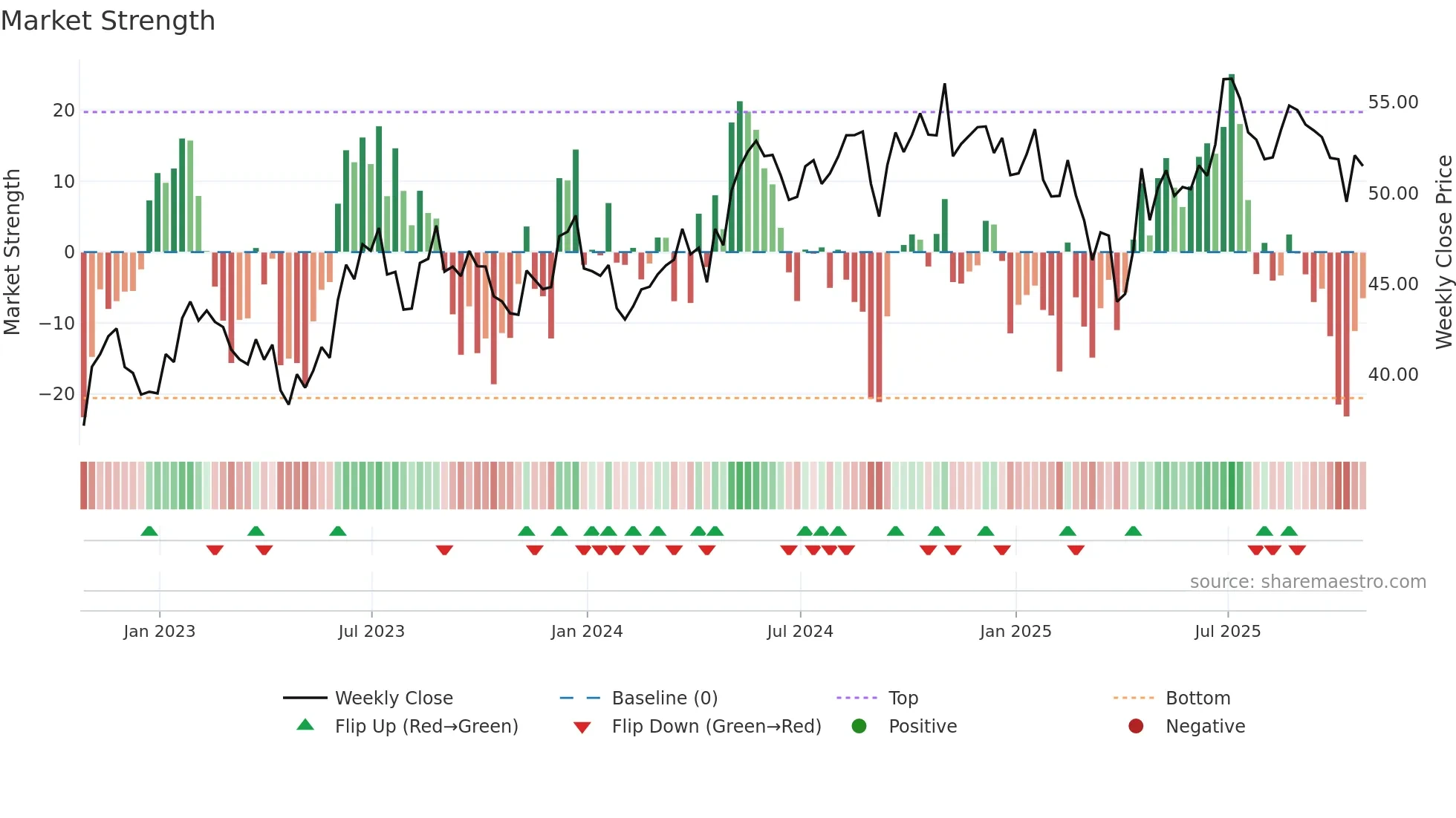 AVT weekly Market Strength chart
