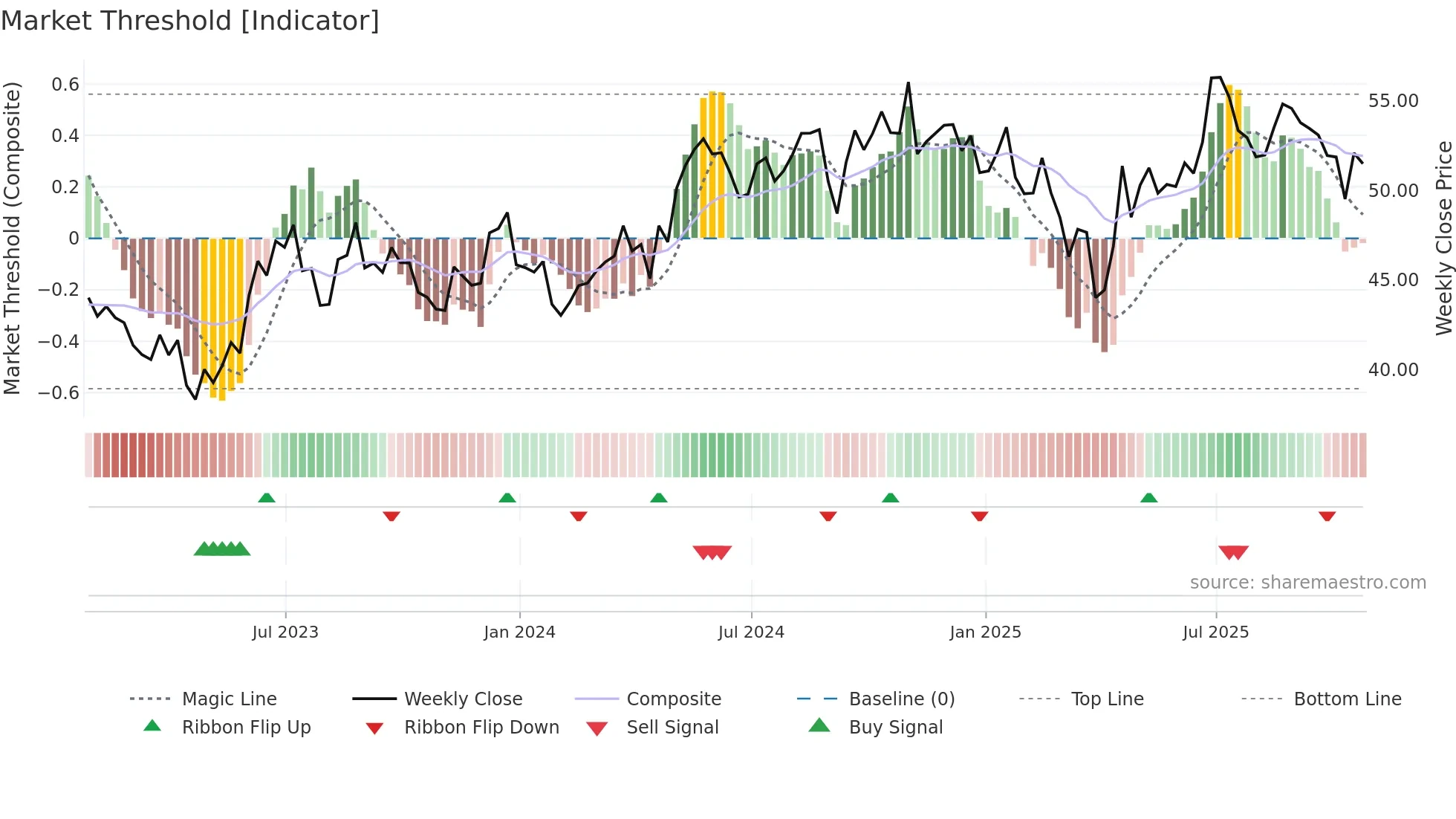 AVT weekly Market Threshold chart