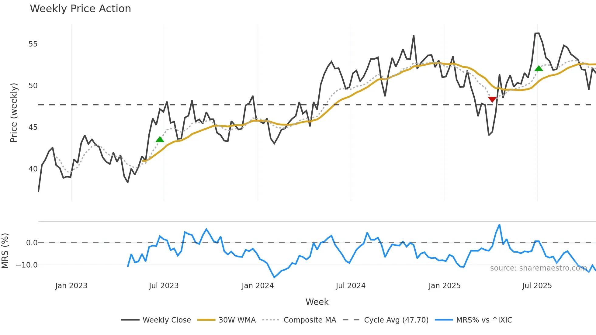 AVT weekly Price Action chart, closing 2025-10-24