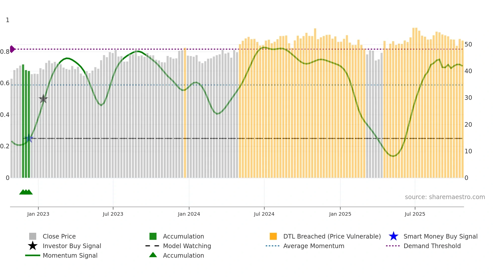 AVT weekly Smart Money chart