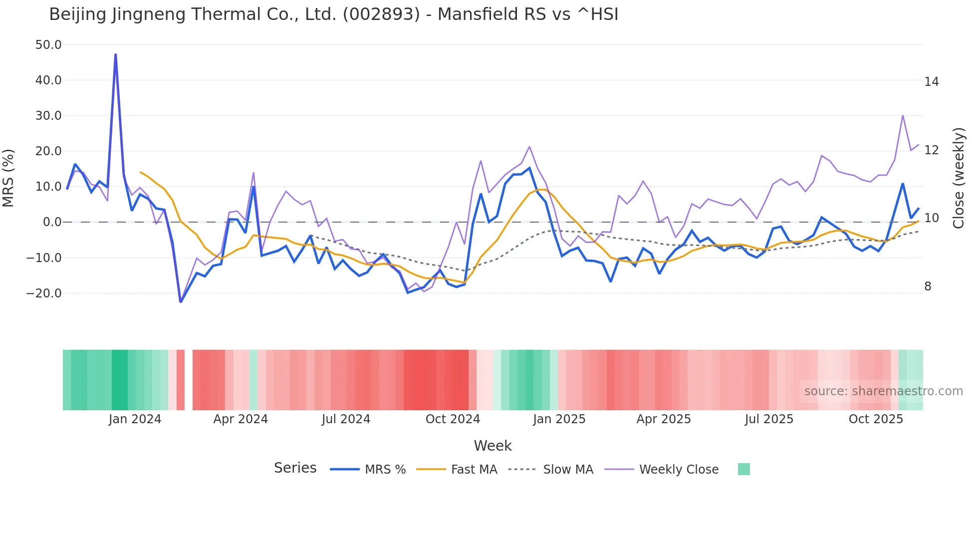 002893 Mansfield Relative Strength chart