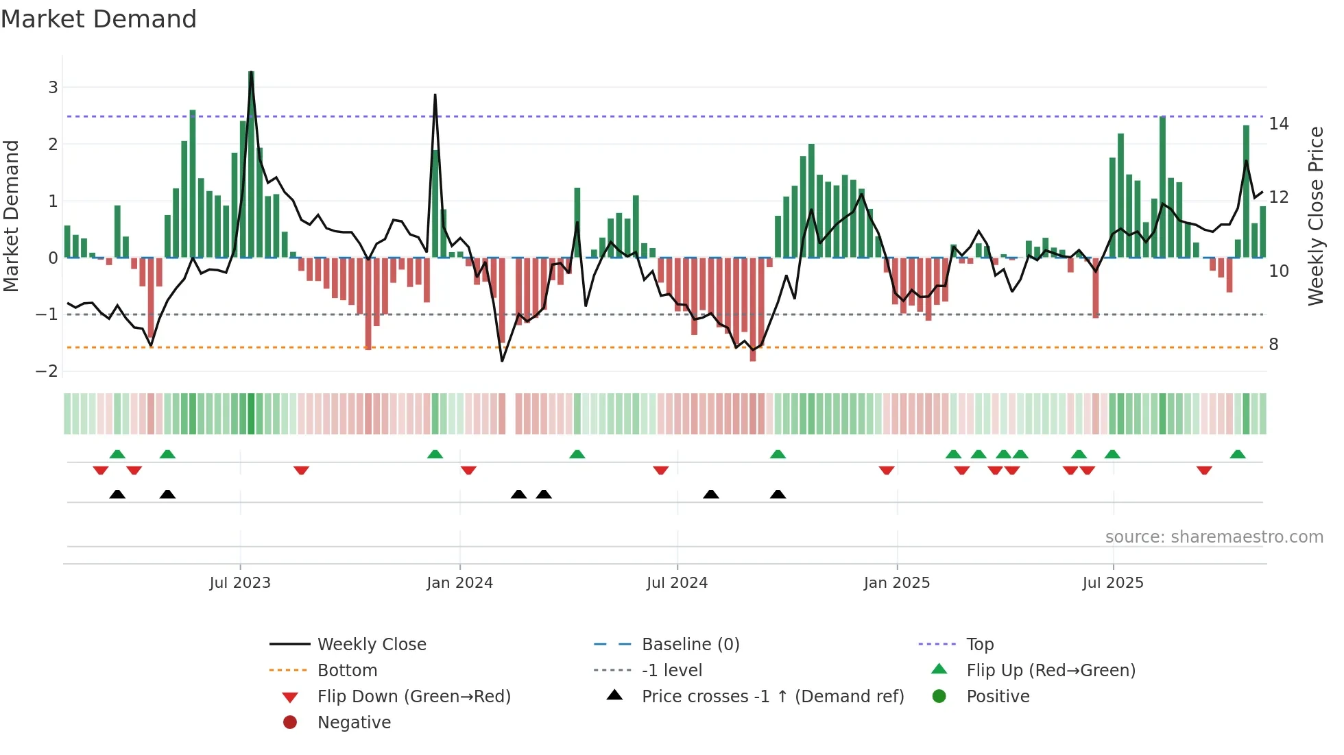 002893 weekly Market Demand chart