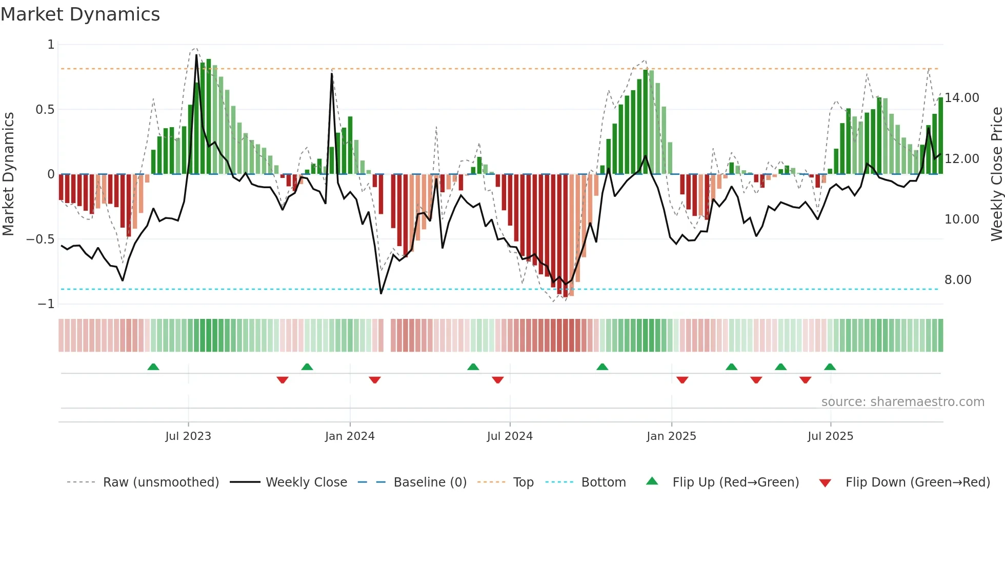 002893 weekly Market Dynamics chart