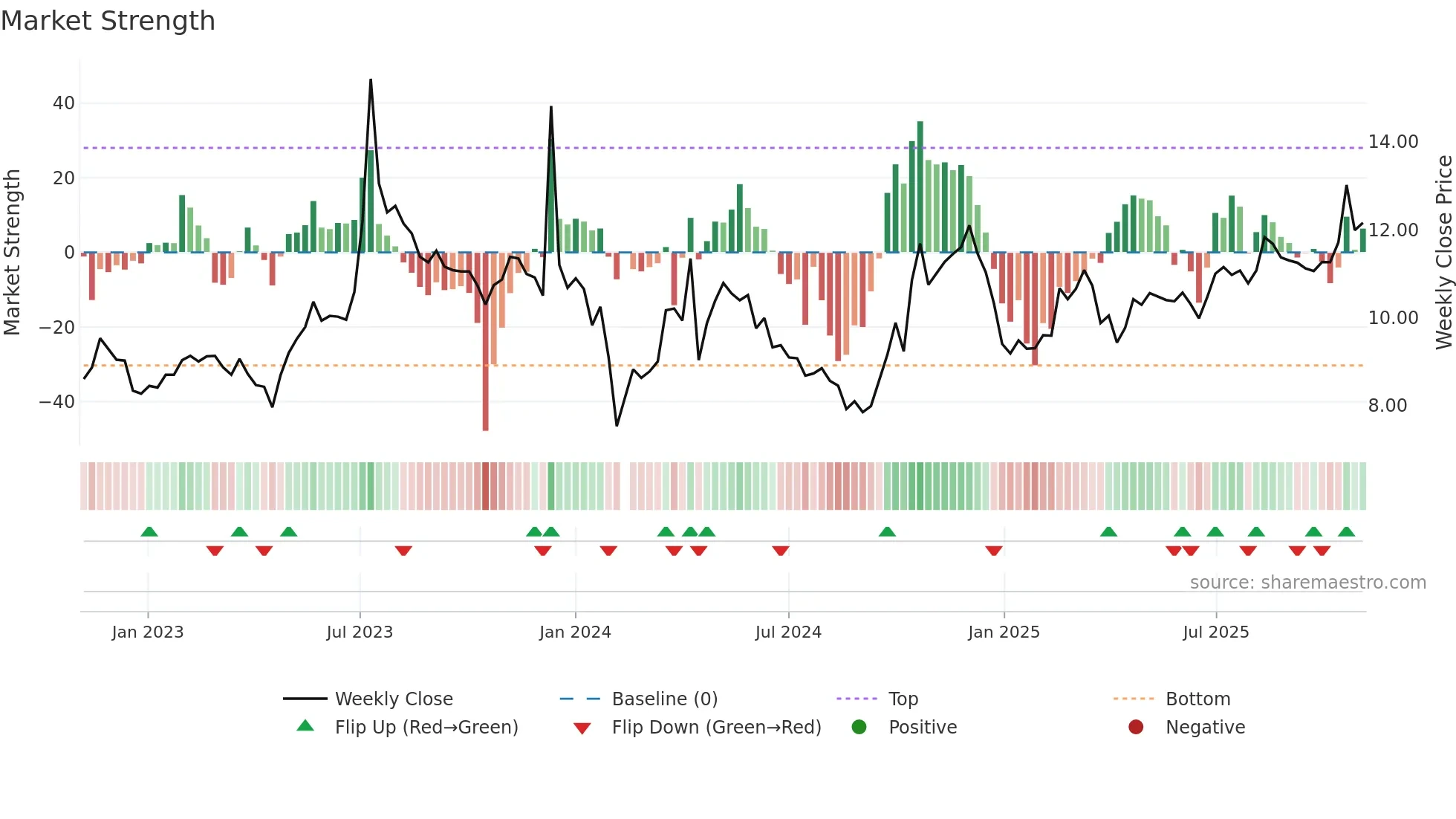 002893 weekly Market Strength chart