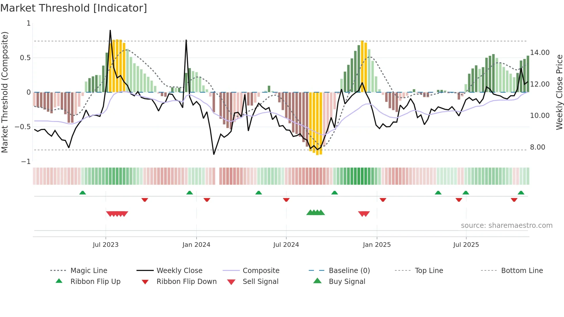 002893 weekly Market Threshold chart