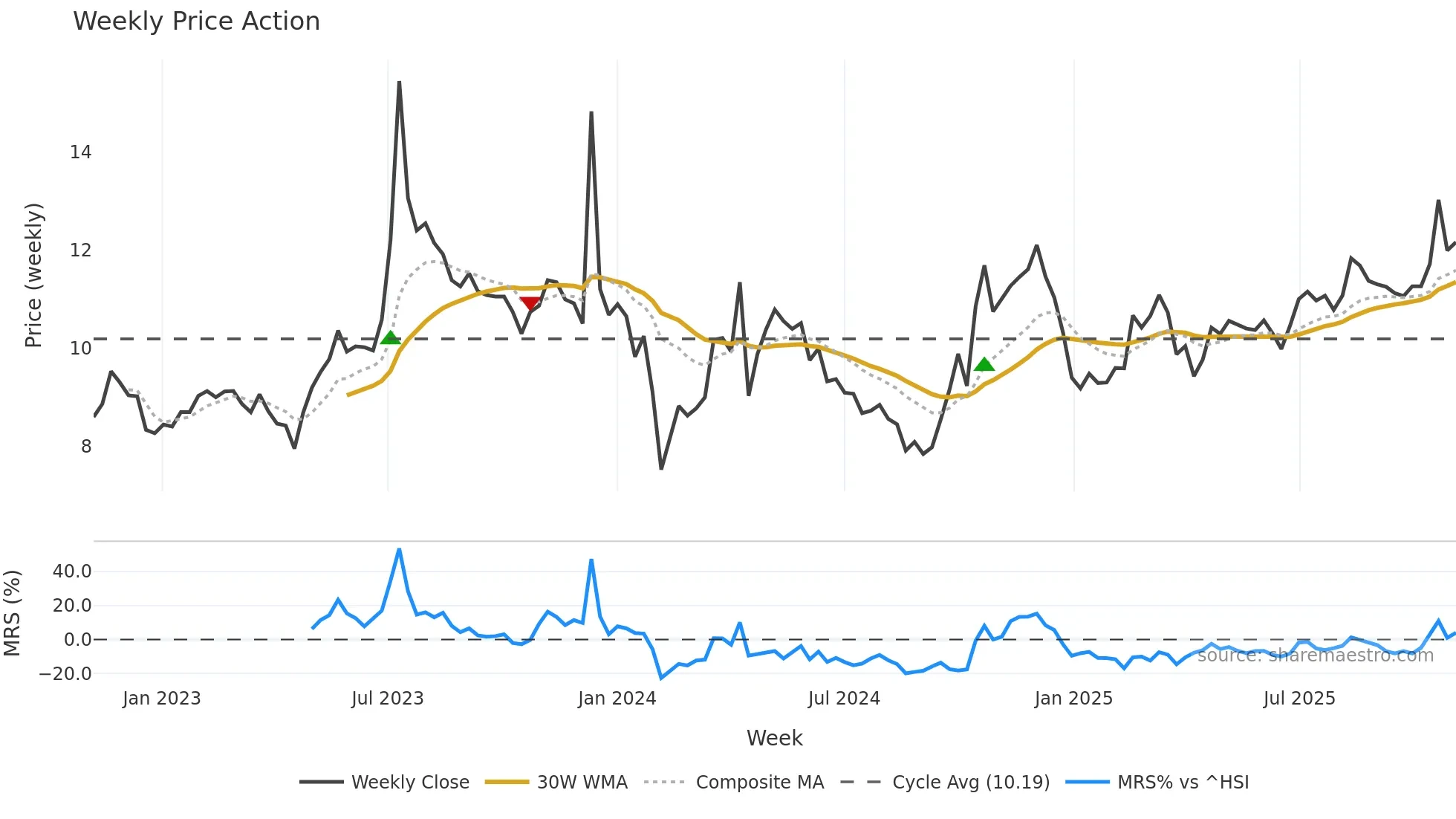 002893 weekly Price Action chart, closing 2025-10-27