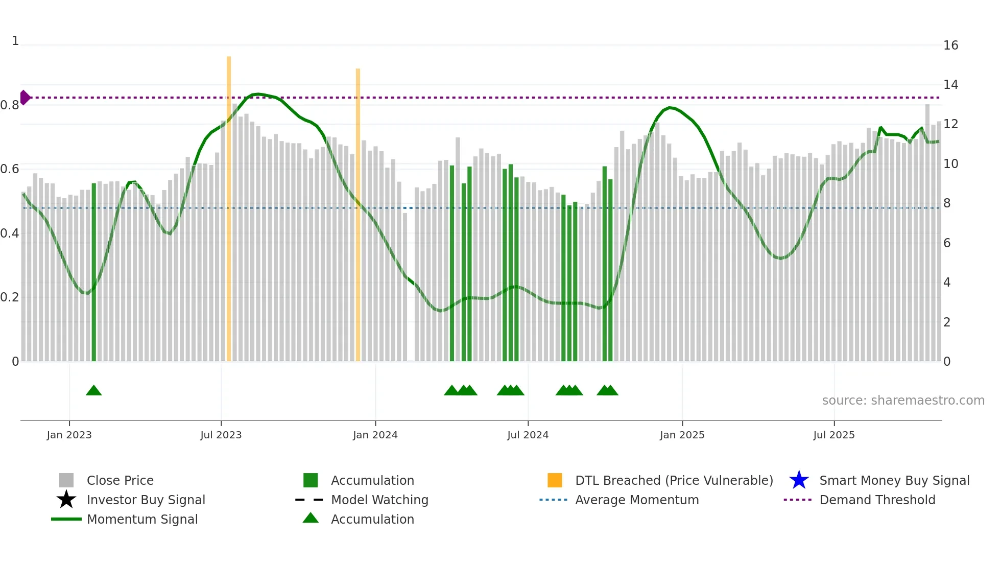 002893 weekly Smart Money chart