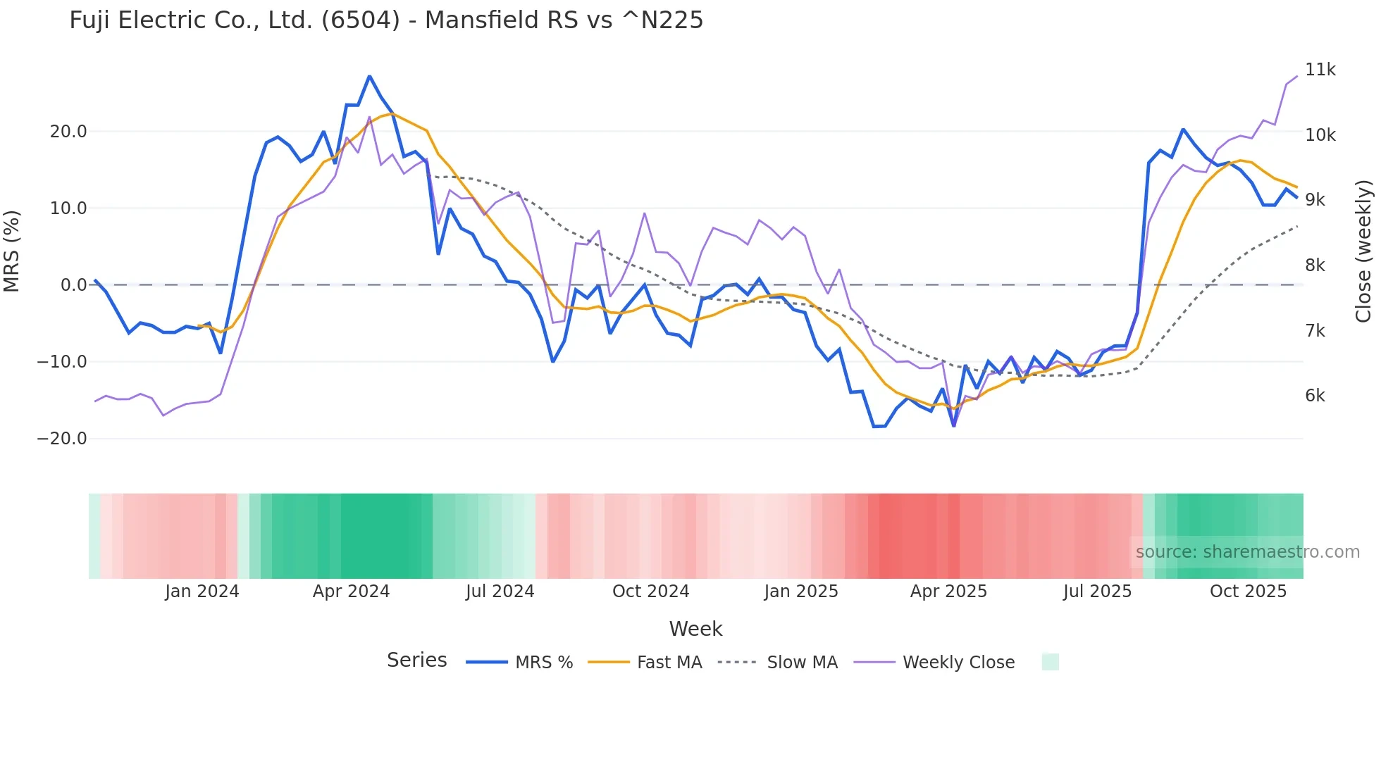 6504 Mansfield Relative Strength chart