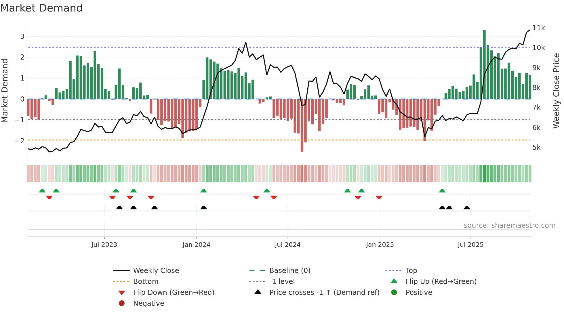 6504 weekly Market Demand chart