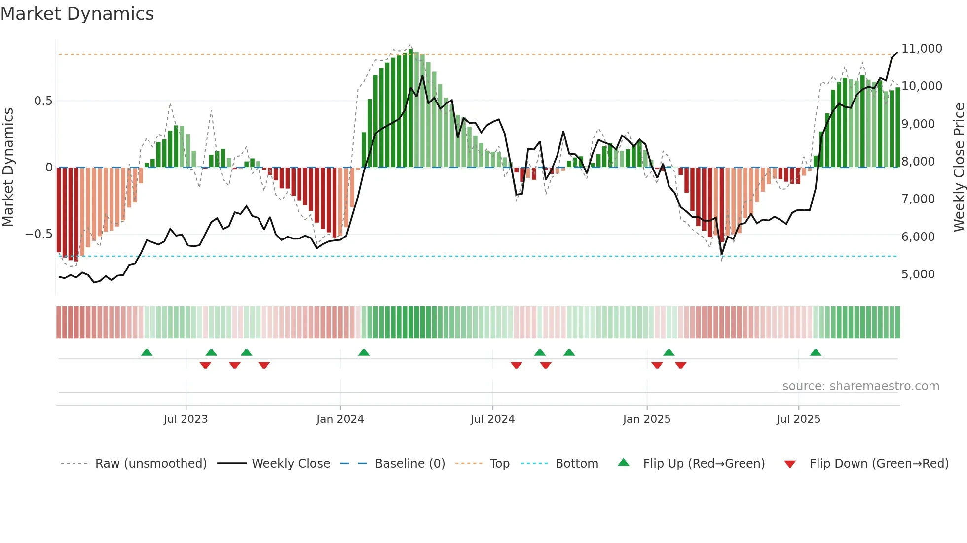 6504 weekly Market Dynamics chart