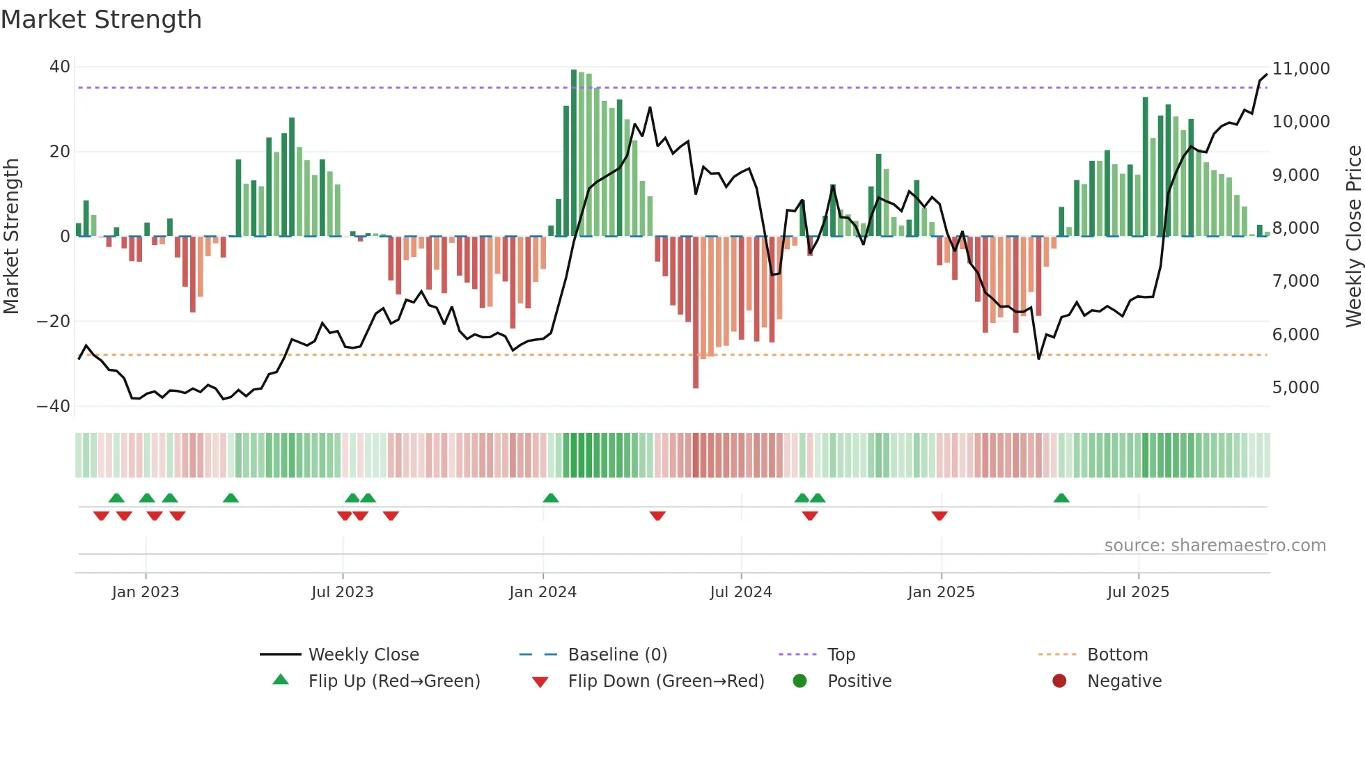 6504 weekly Market Strength chart