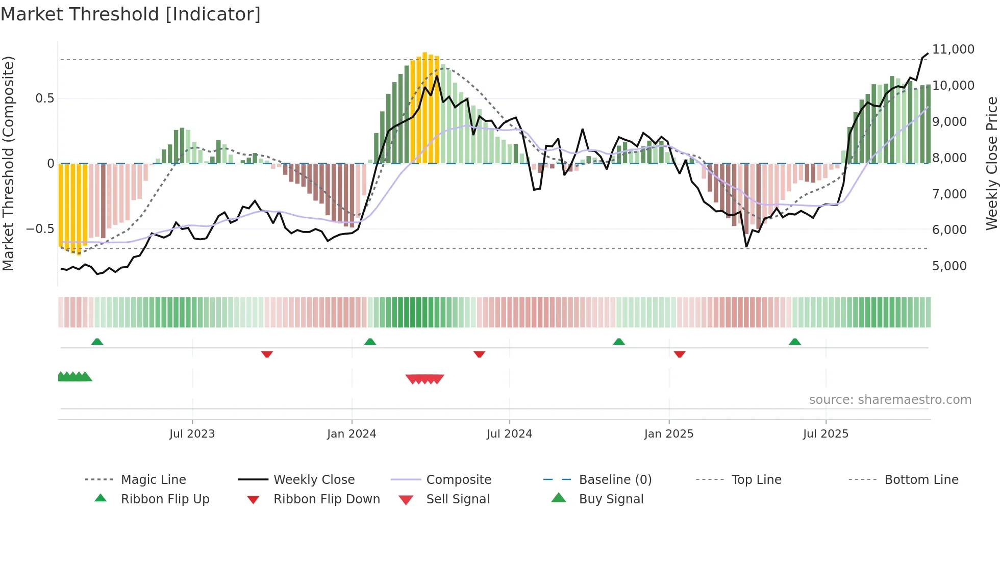 6504 weekly Market Threshold chart