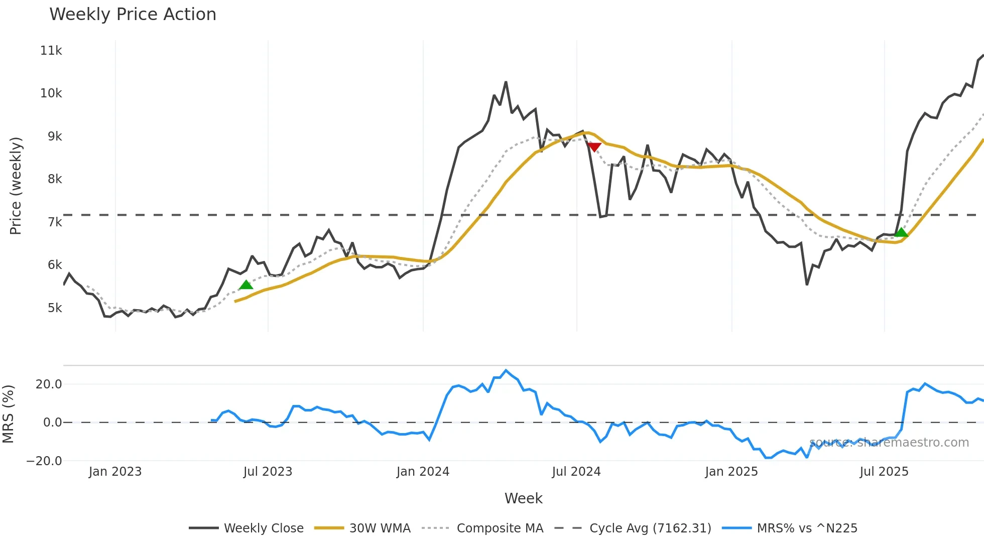 6504 weekly Price Action chart, closing 2025-10-27