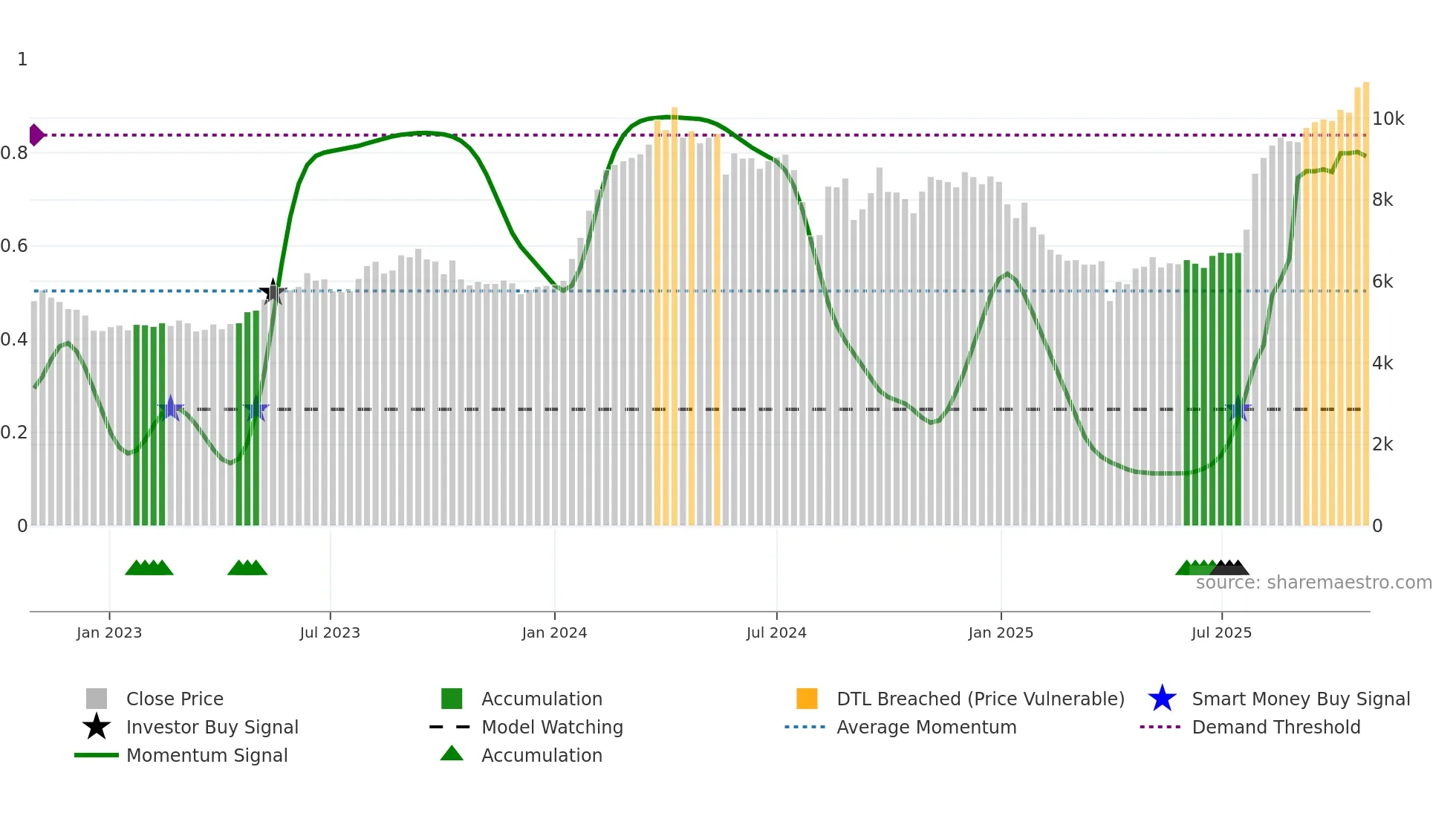 6504 weekly Smart Money chart