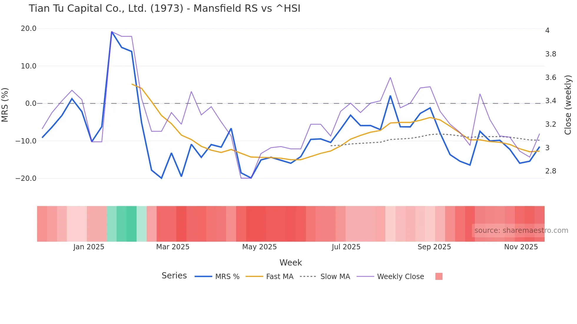 1973 Mansfield Relative Strength chart