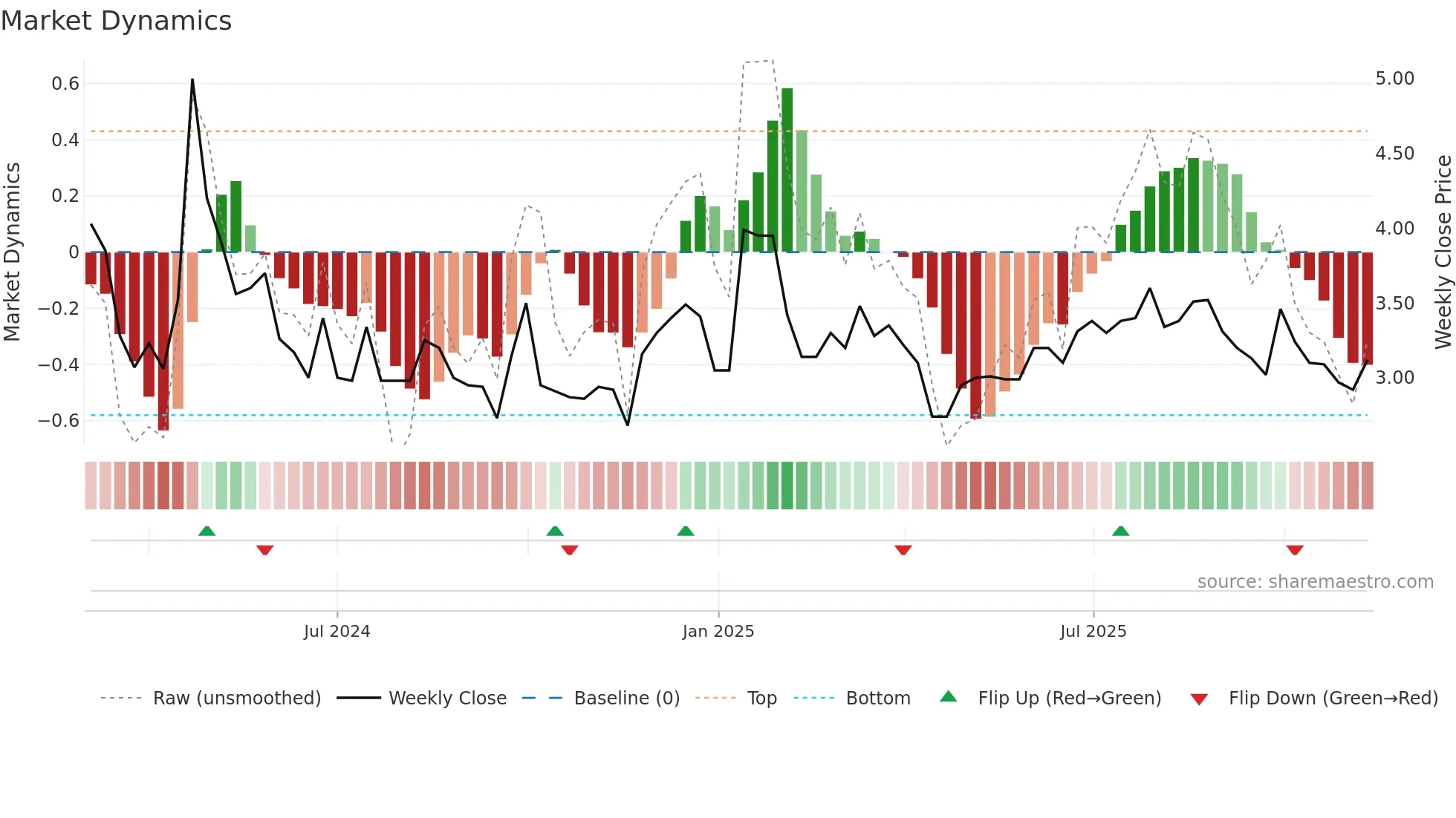 1973 weekly Market Dynamics chart
