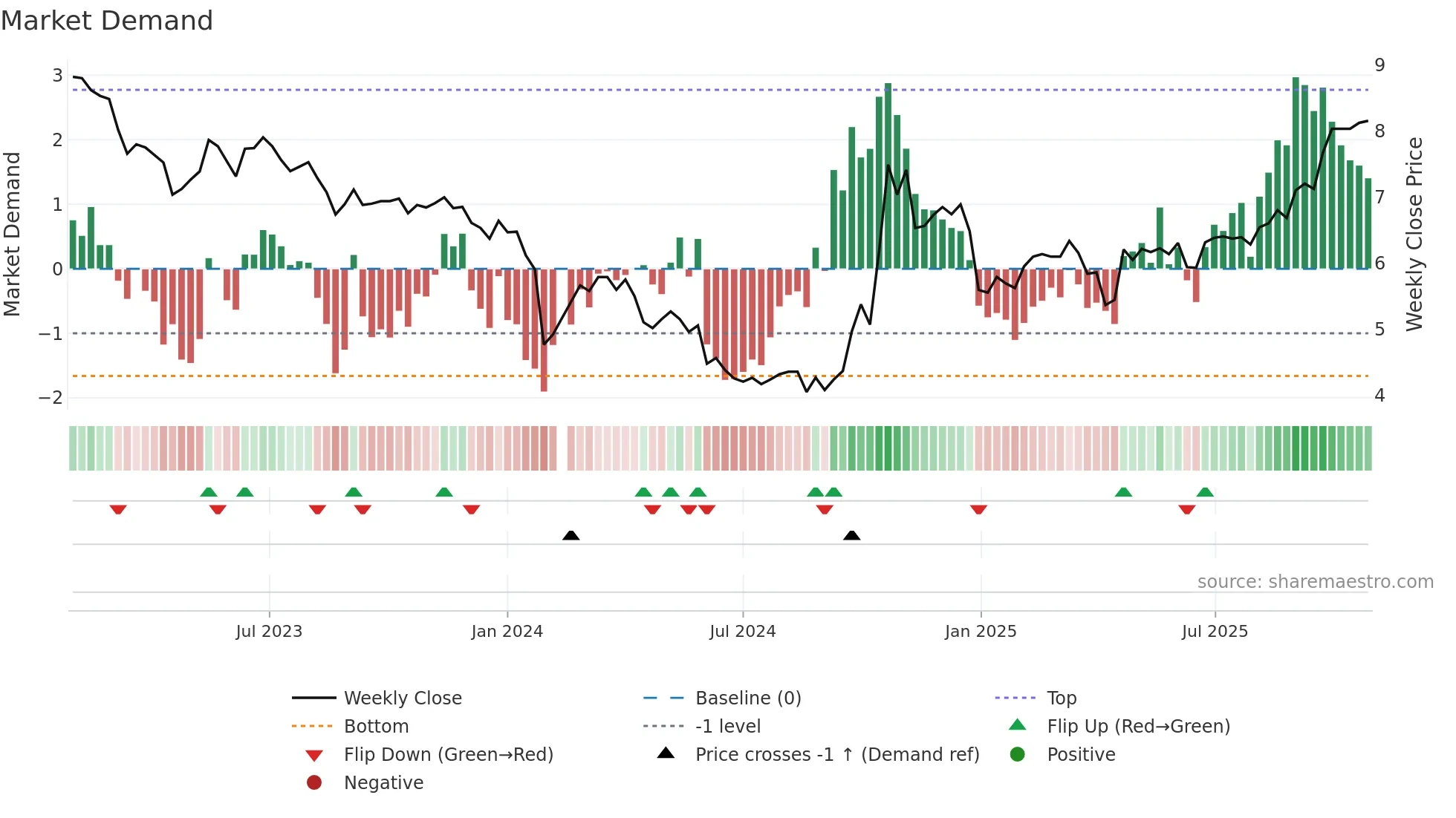 002169 weekly Market Demand chart