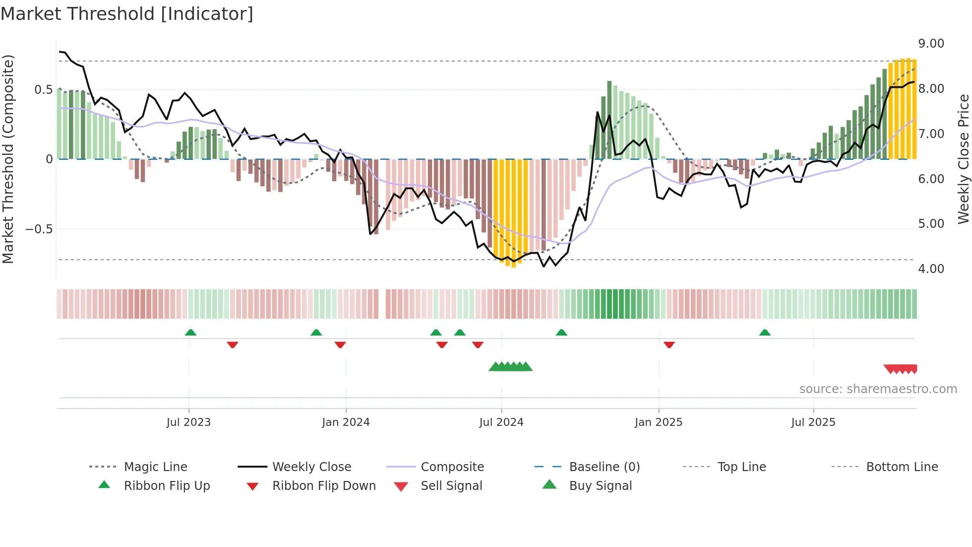 002169 weekly Market Threshold chart