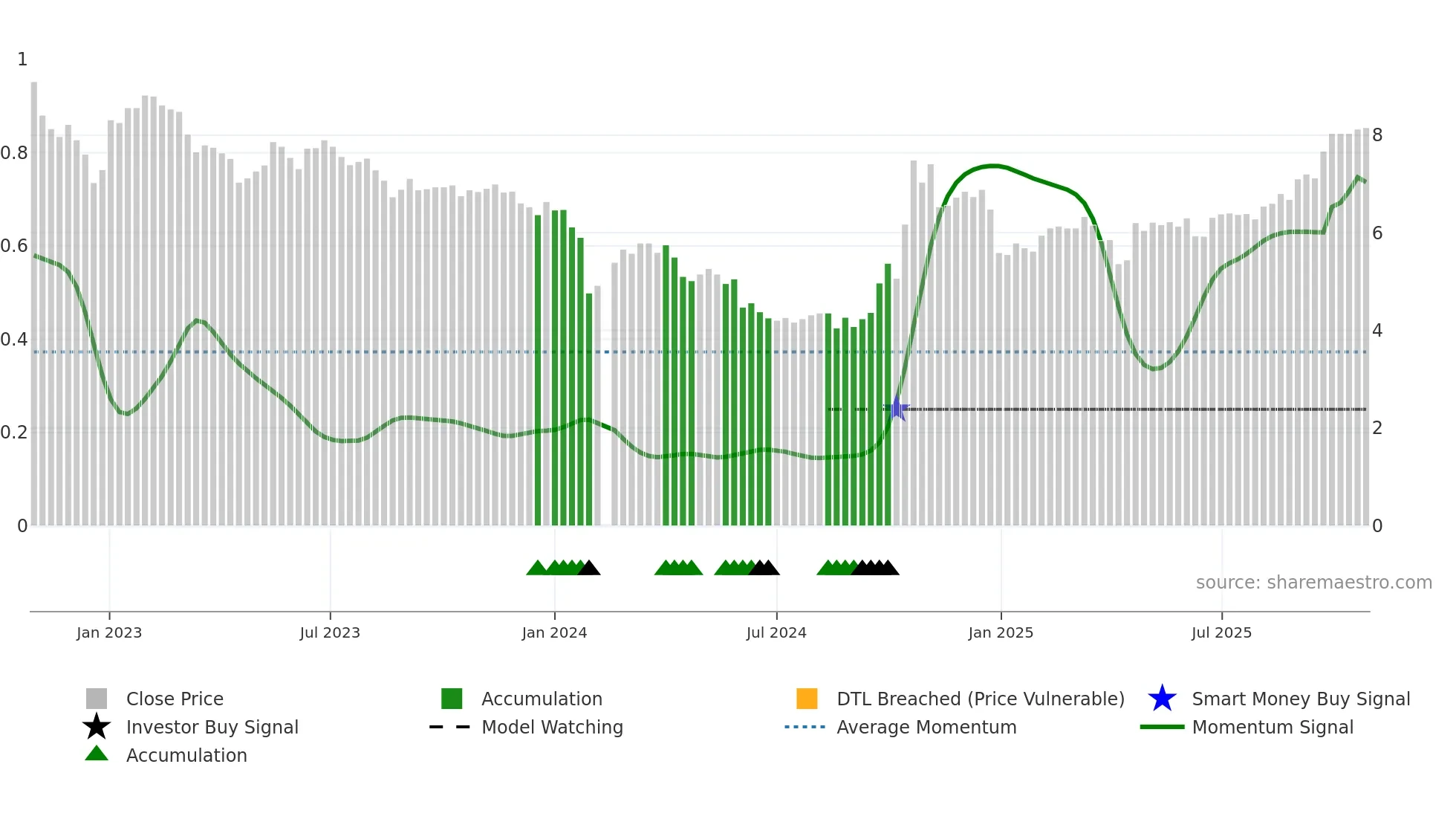 002169 weekly Smart Money chart