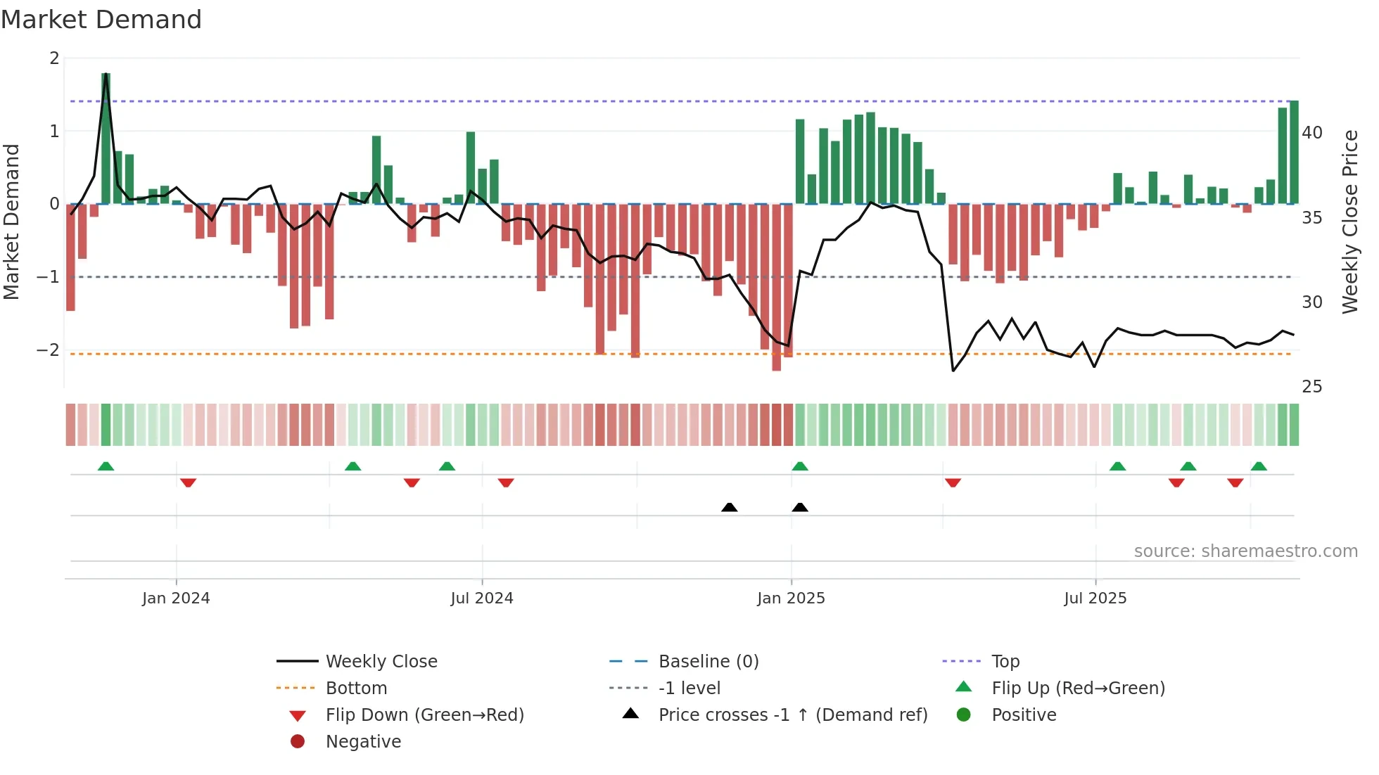 2432 weekly Market Demand chart