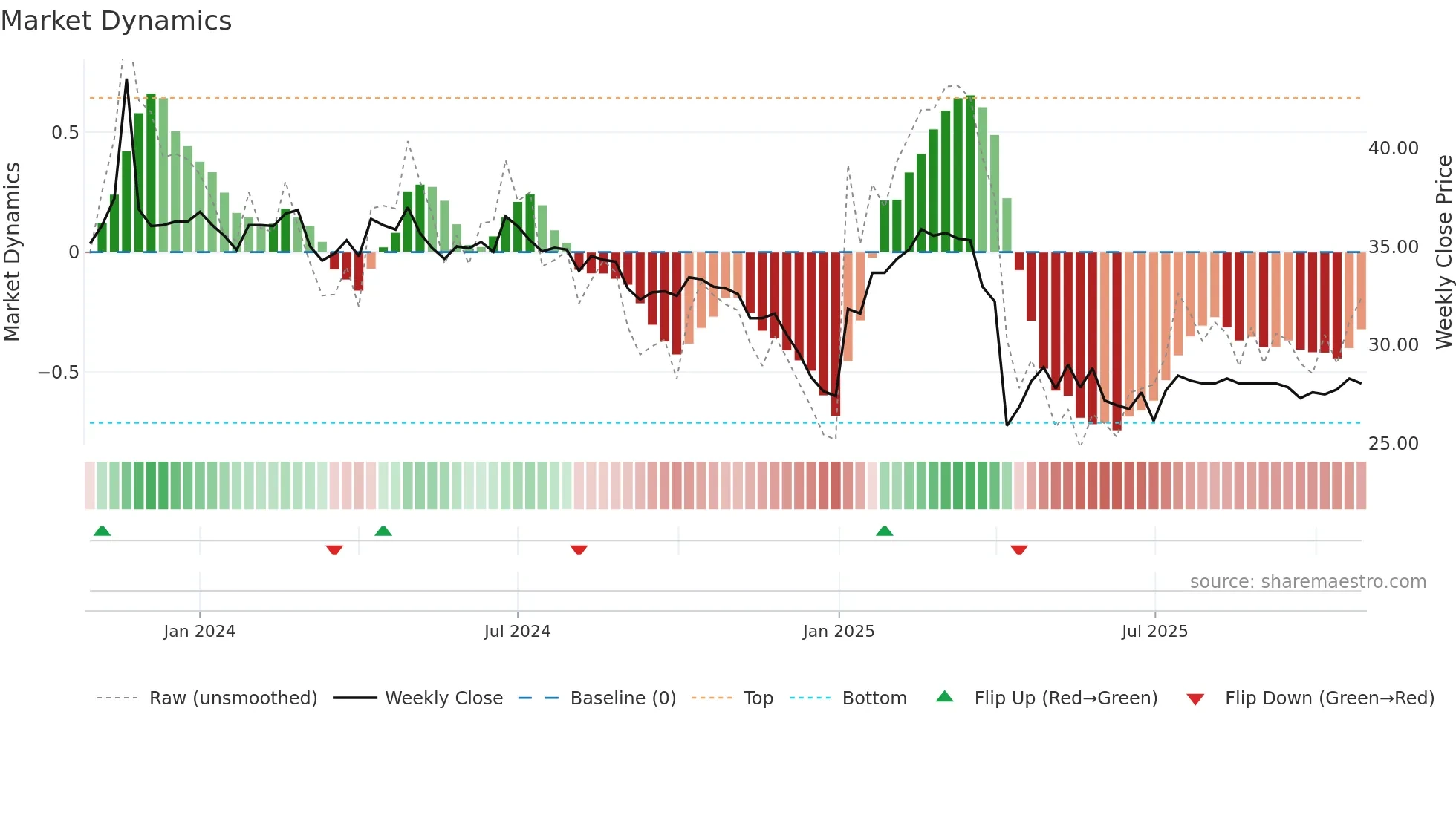 2432 weekly Market Dynamics chart