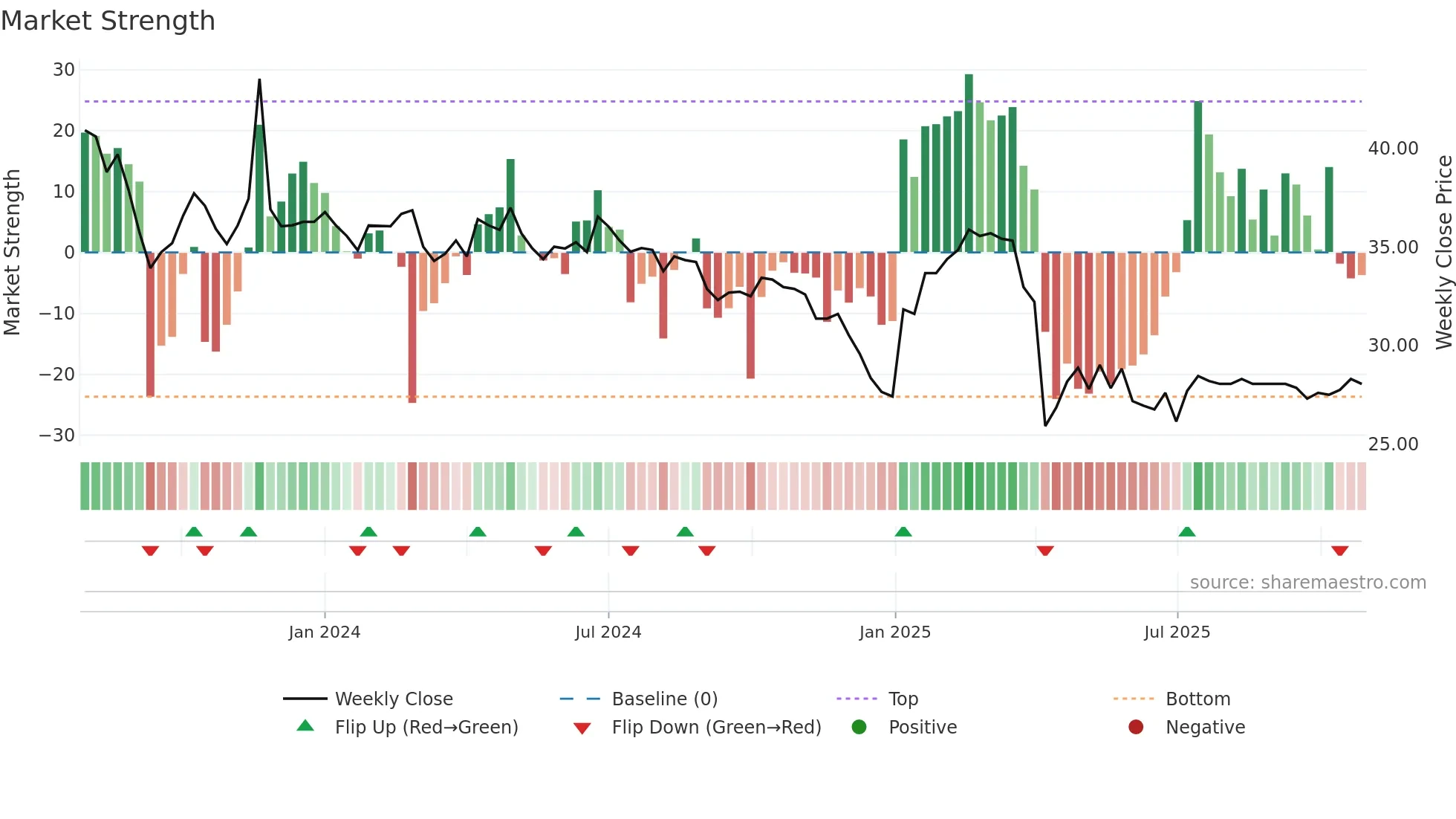 2432 weekly Market Strength chart