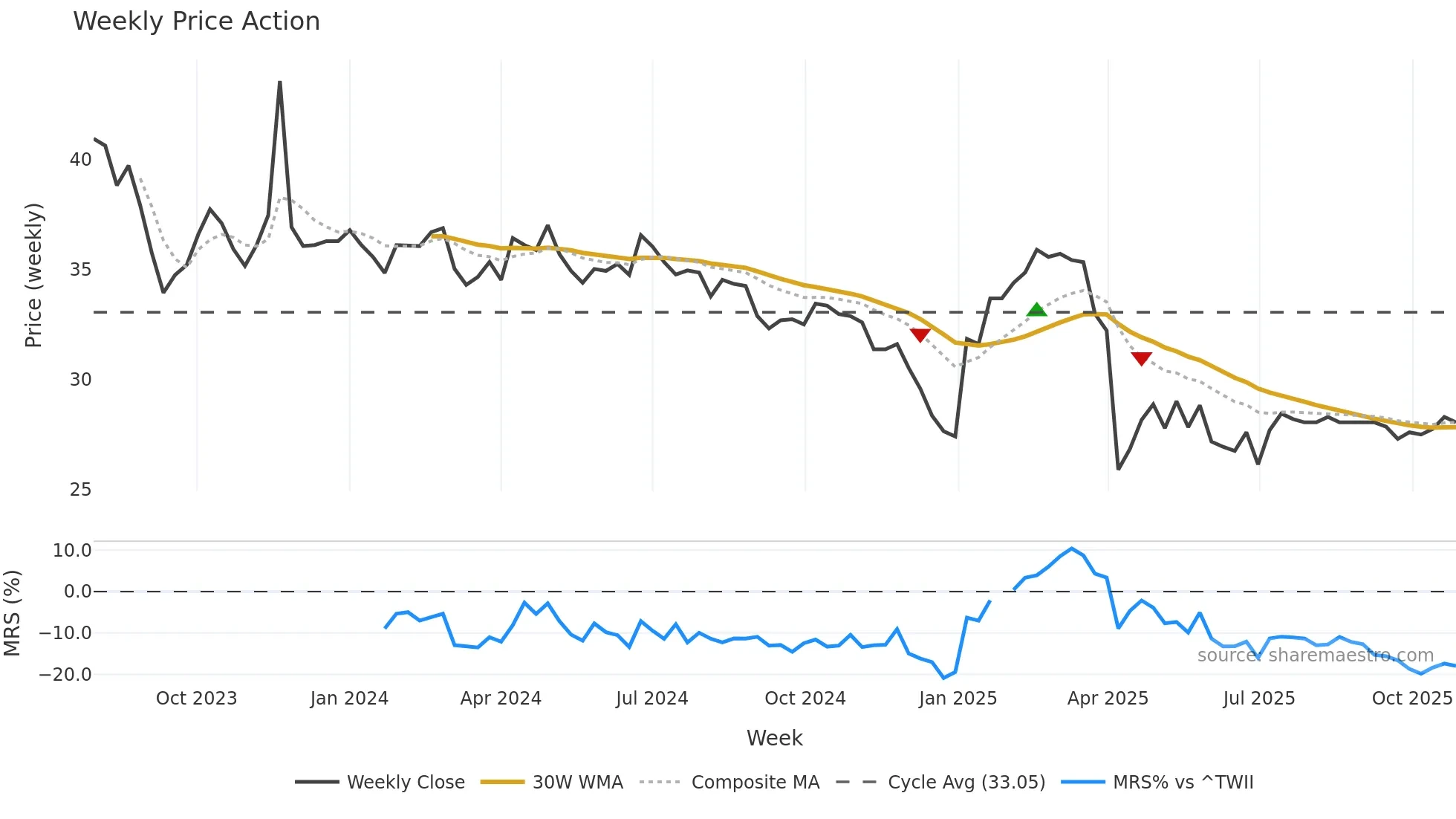 2432 weekly Price Action chart, closing 2025-10-27