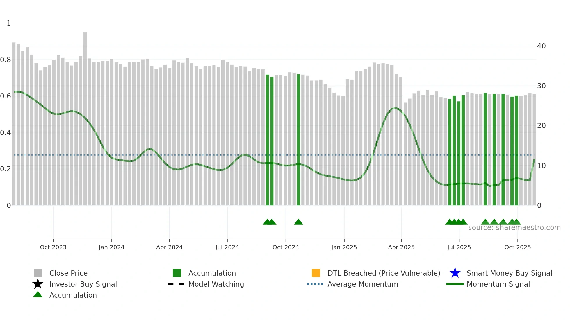 2432 weekly Smart Money chart