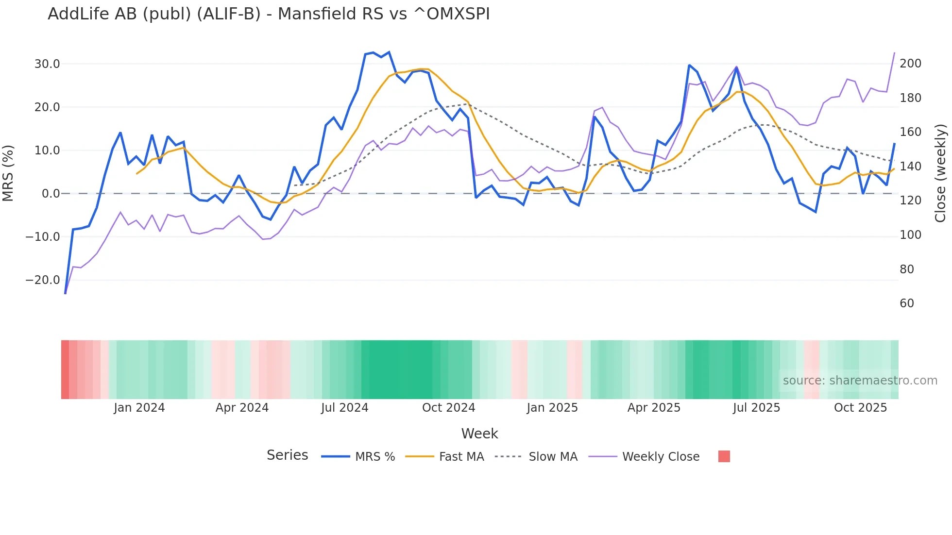 ALIF-B Mansfield Relative Strength chart