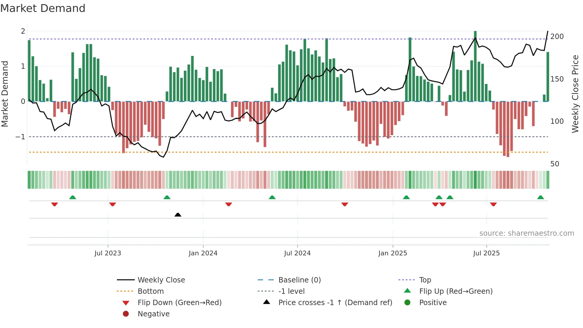 ALIF-B weekly Market Demand chart