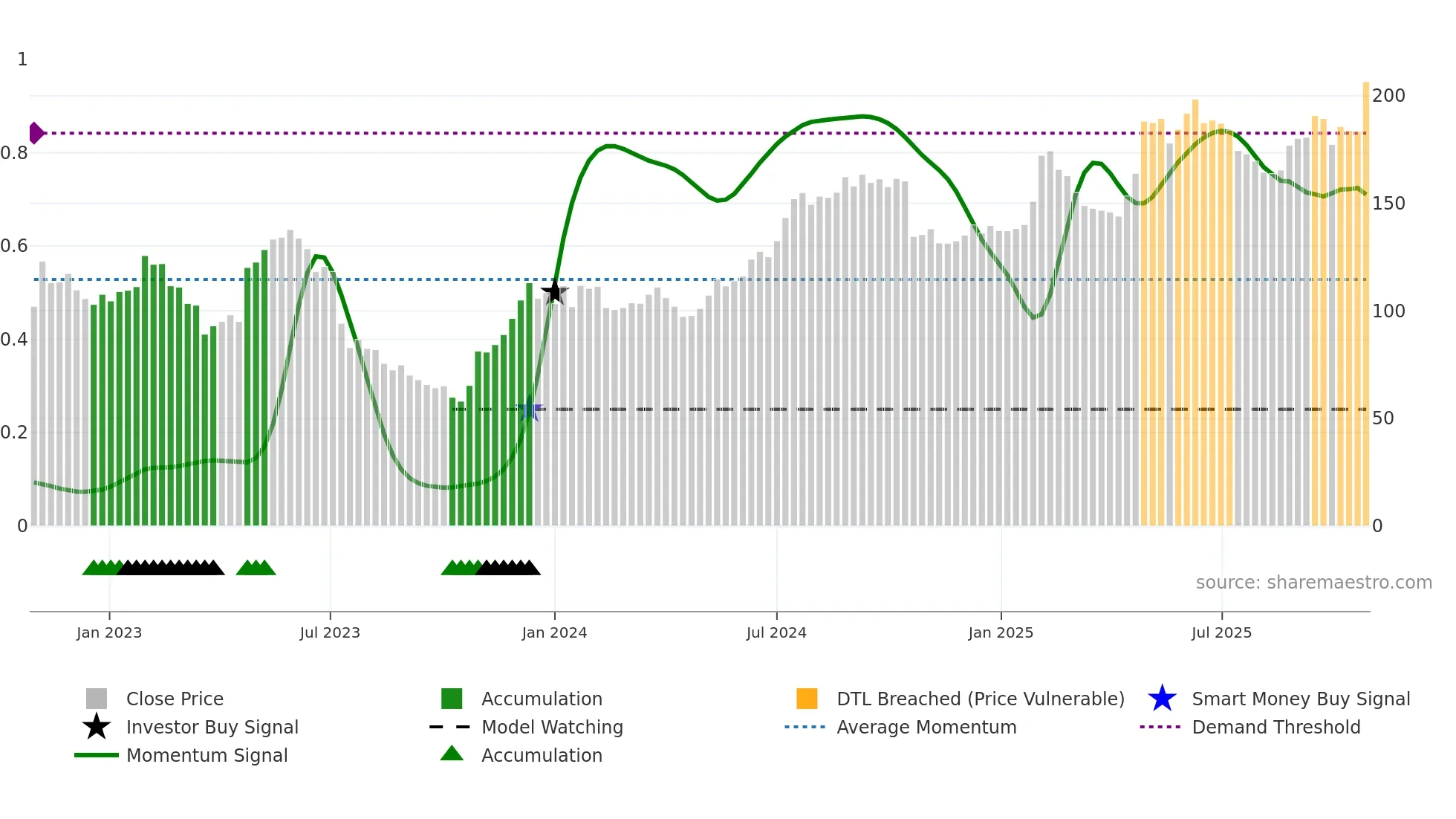 ALIF-B weekly Smart Money chart