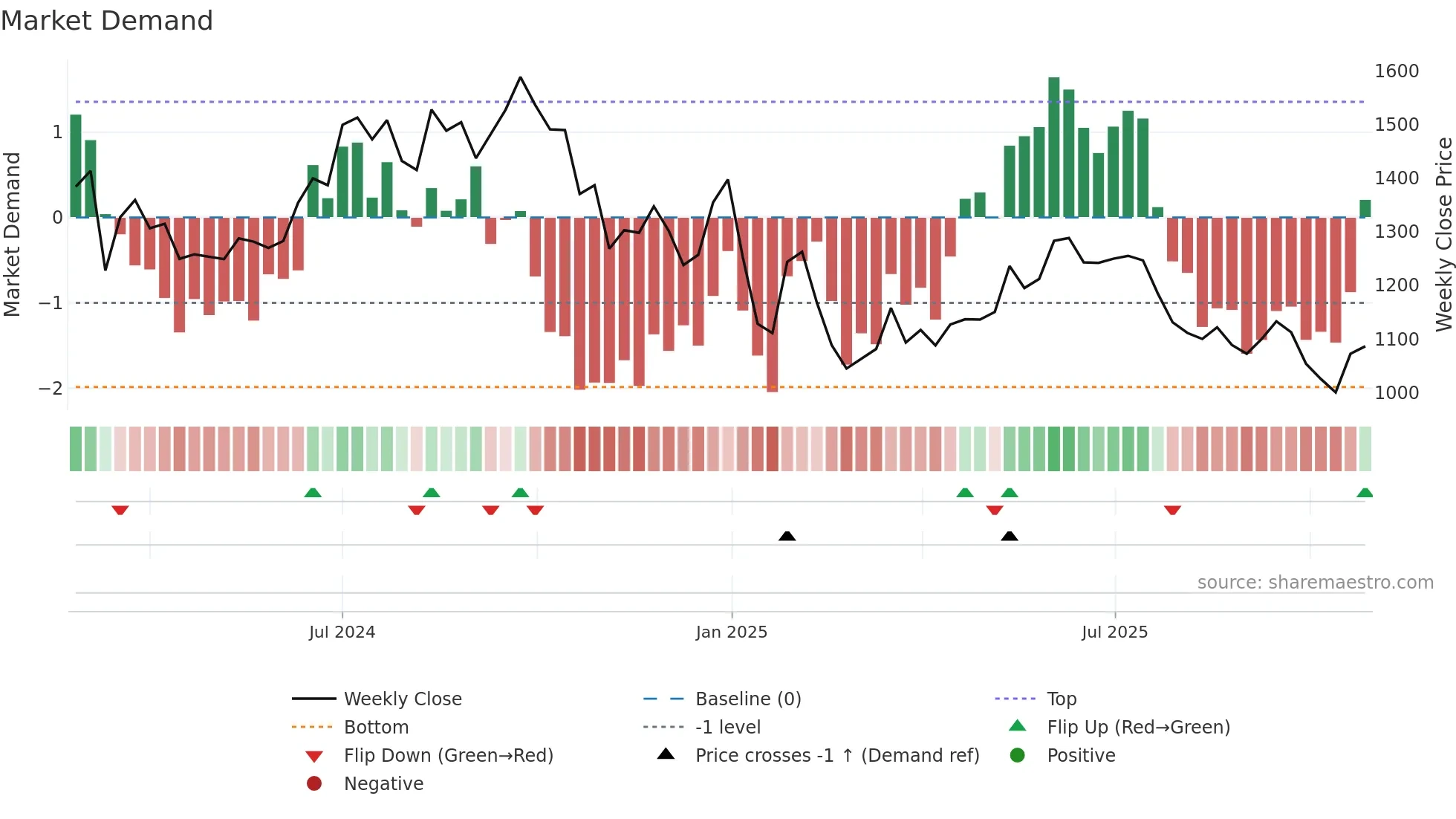 SIGNATURE weekly Market Demand chart