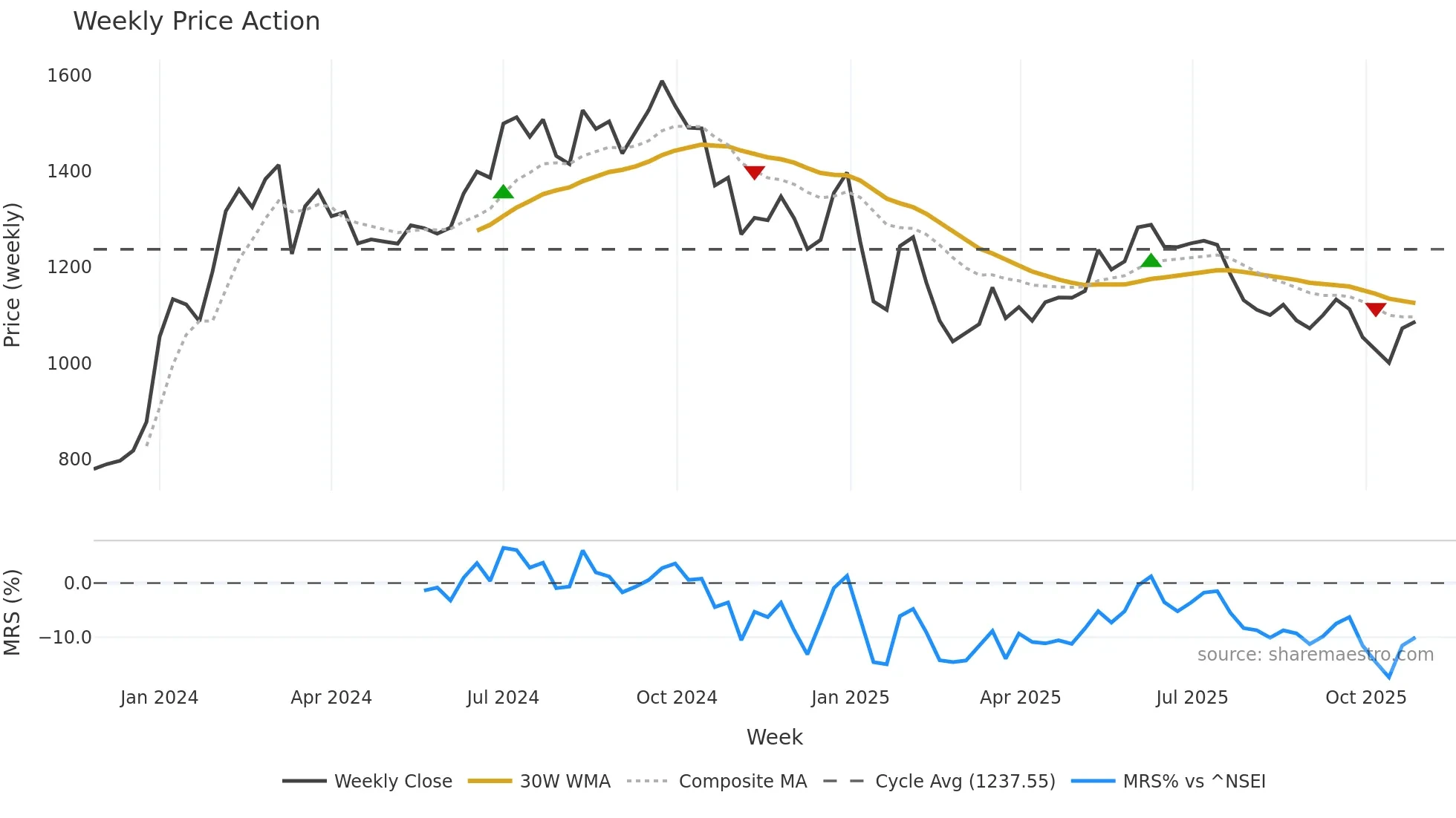 SIGNATURE weekly Price Action chart, closing 2025-10-27