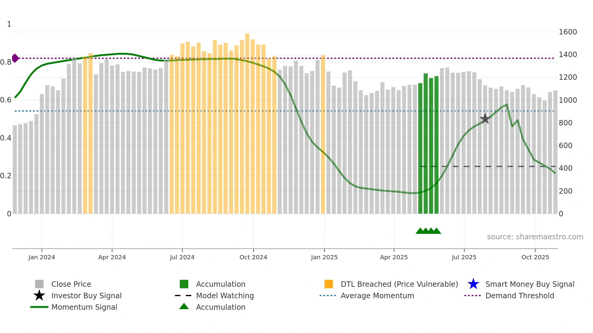 SIGNATURE weekly Smart Money chart