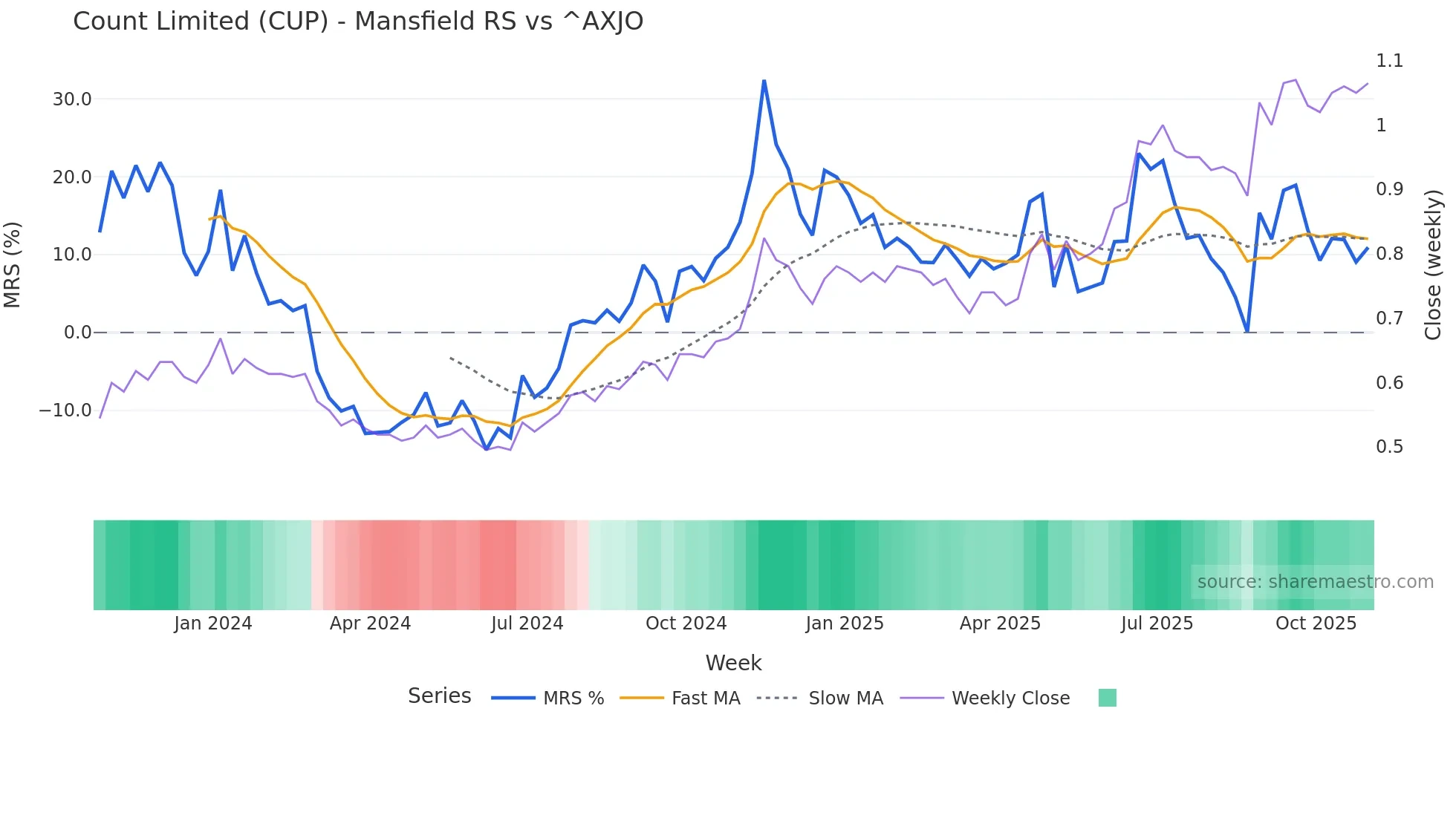 CUP Mansfield Relative Strength chart