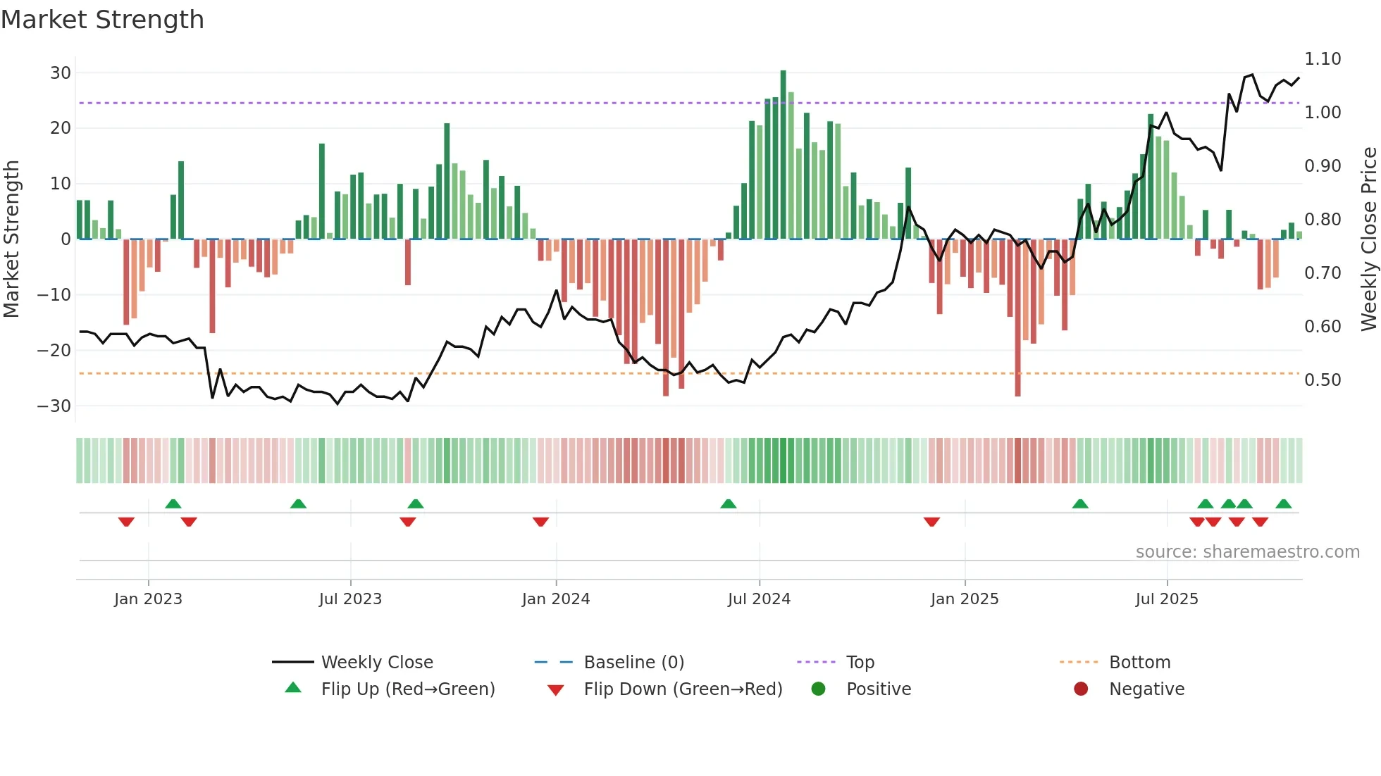 CUP weekly Market Strength chart