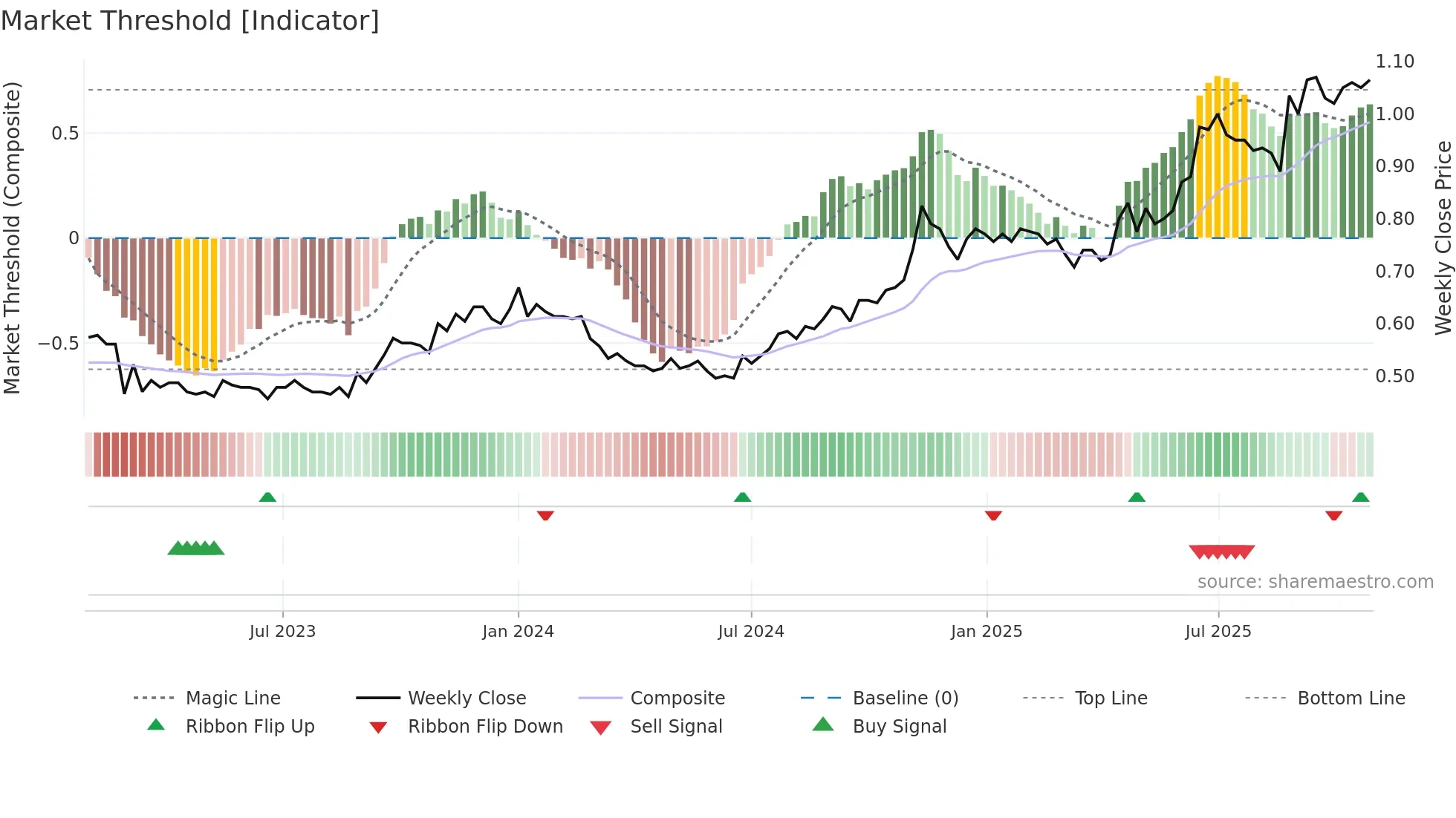 CUP weekly Market Threshold chart