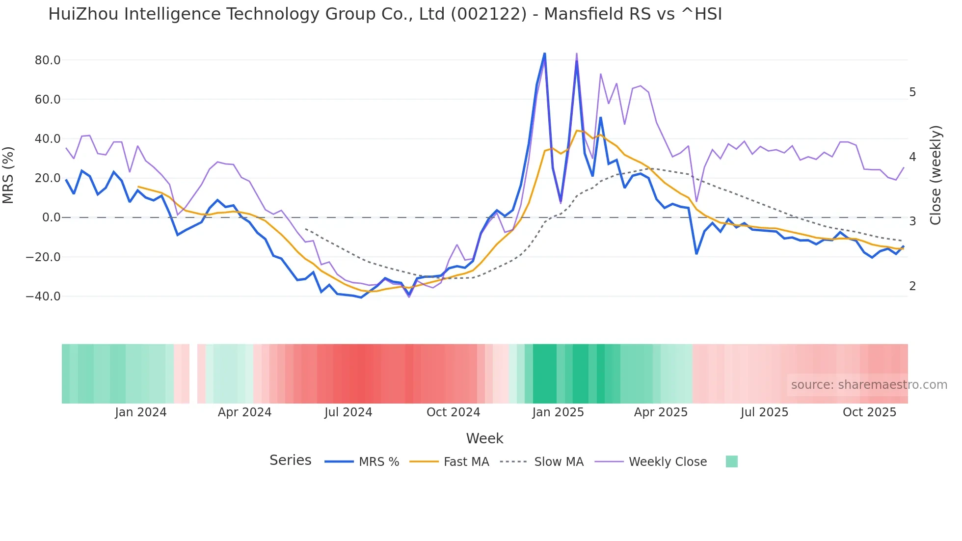 002122 Mansfield Relative Strength chart